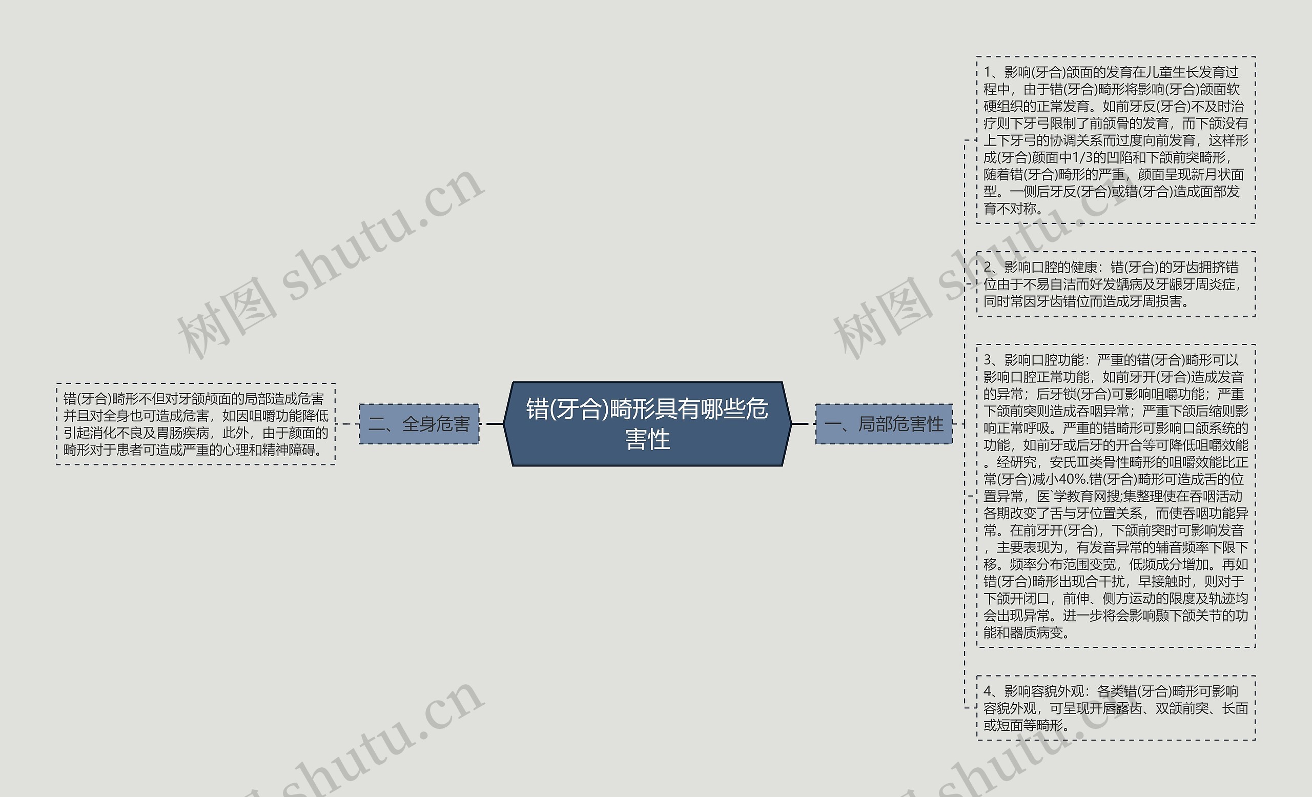 错(牙合)畸形具有哪些危害性