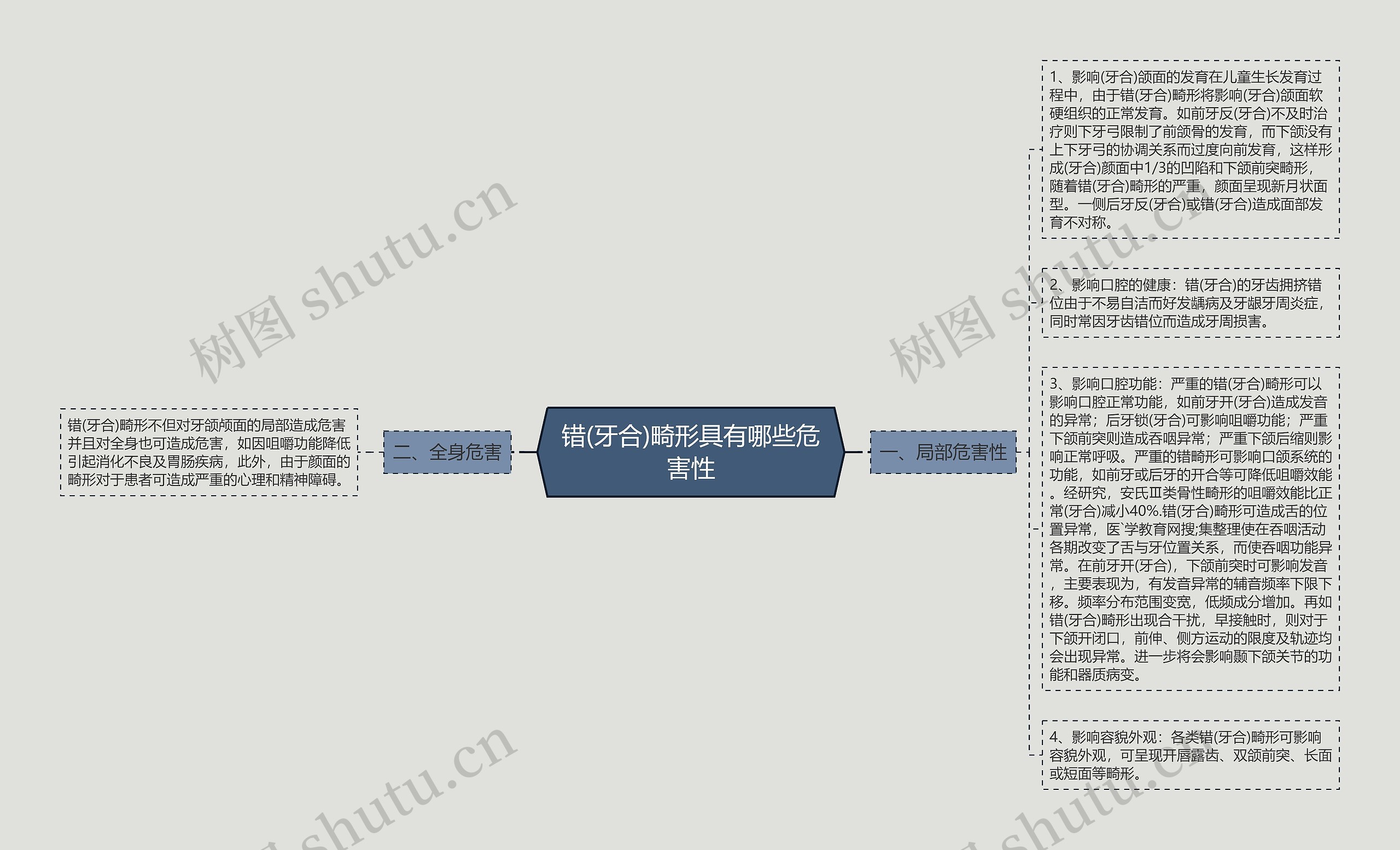 错(牙合)畸形具有哪些危害性思维导图