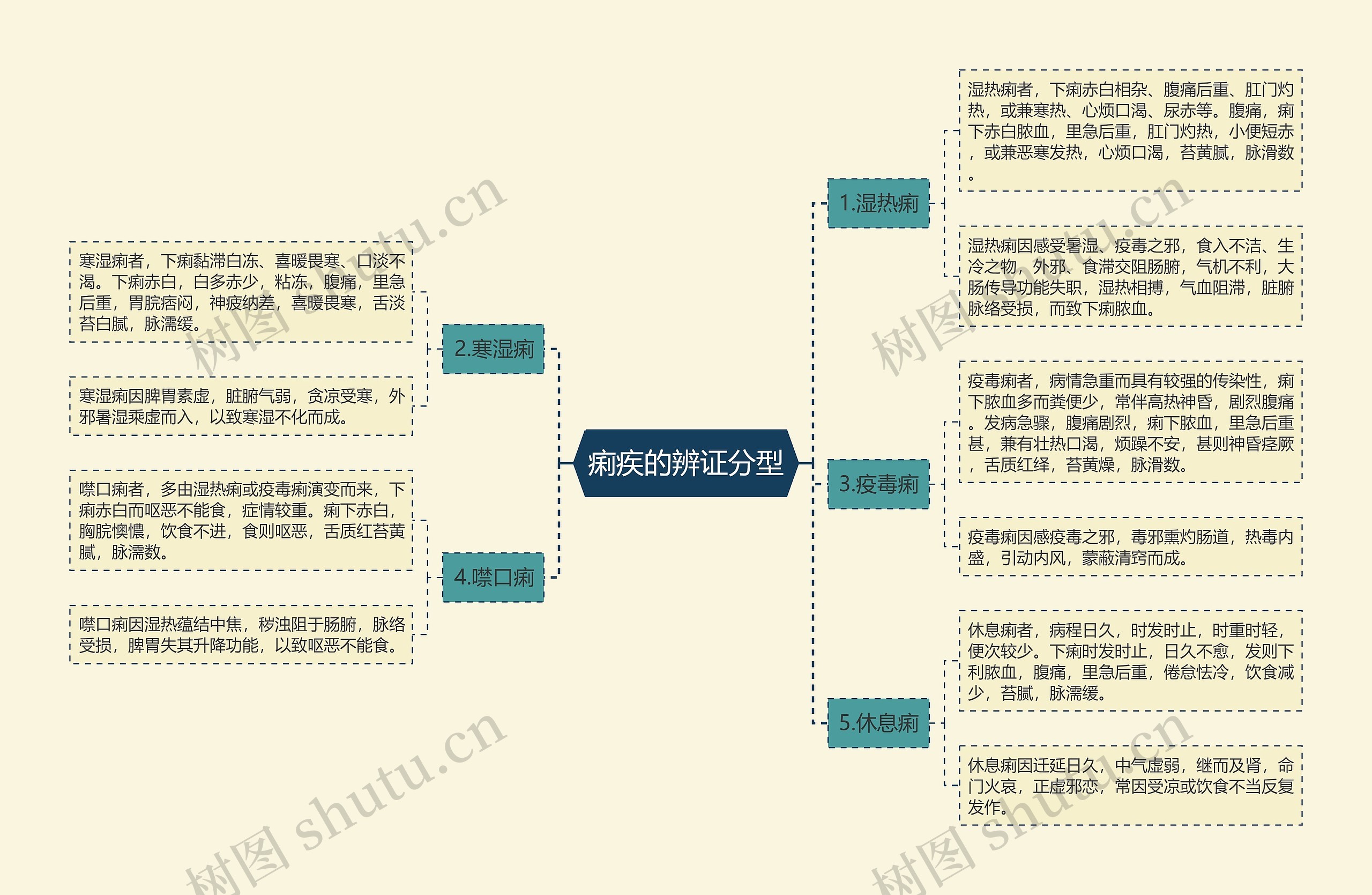 痢疾的辨证分型思维导图