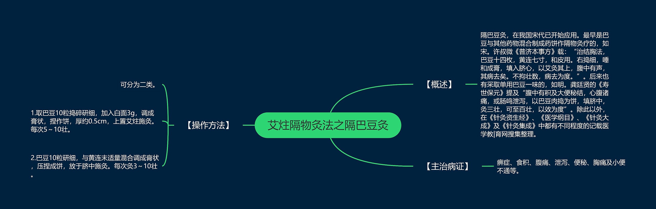 艾炷隔物灸法之隔巴豆灸思维导图