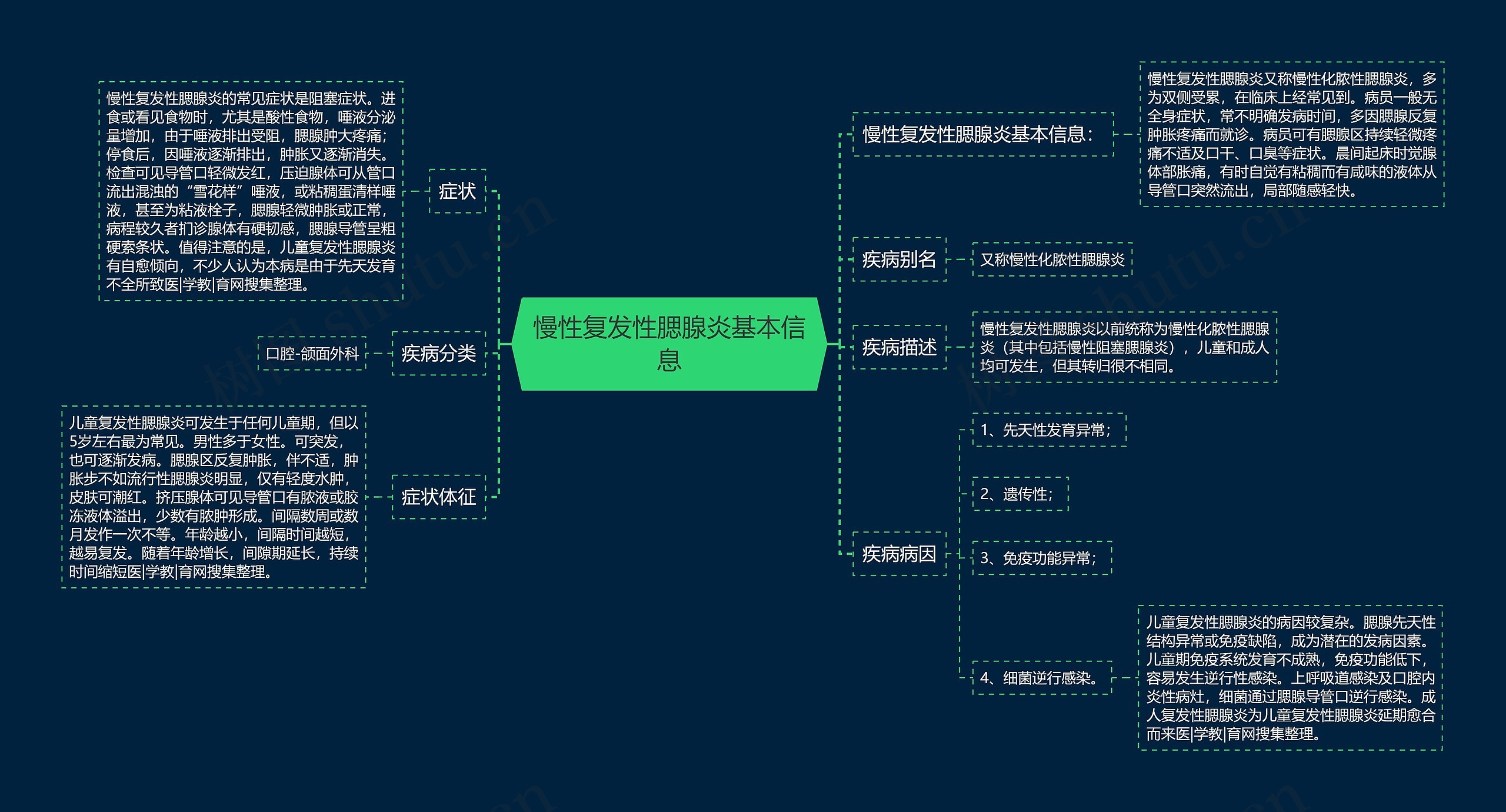 慢性复发性腮腺炎基本信息思维导图