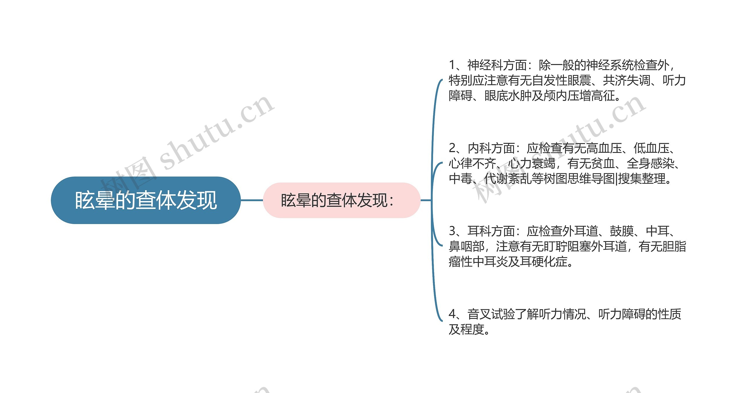 眩晕的查体发现思维导图