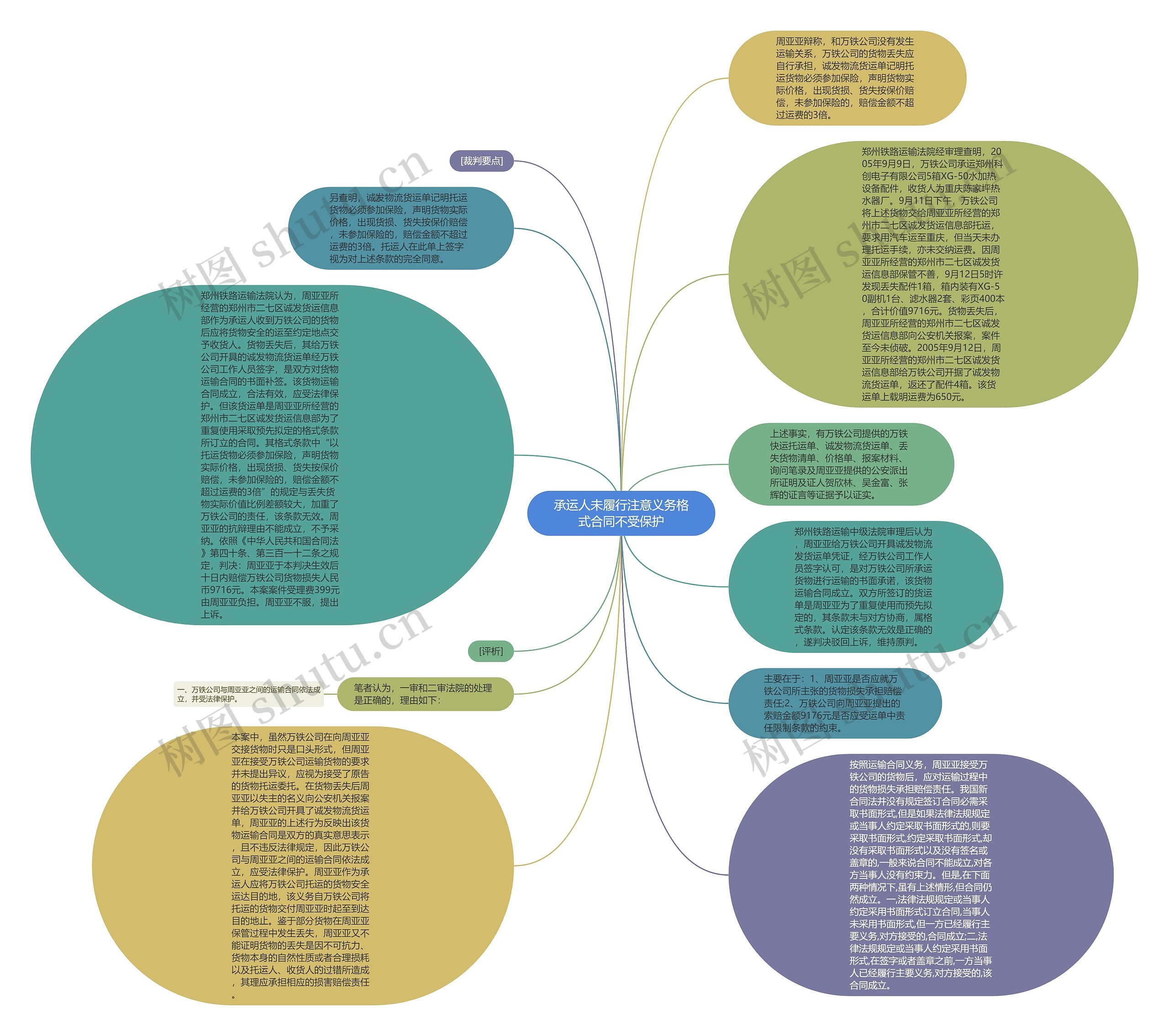 承运人未履行注意义务格式合同不受保护思维导图