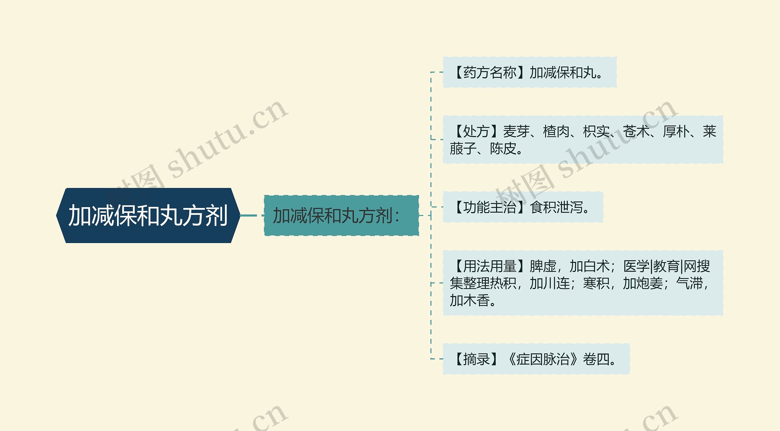 加减保和丸方剂思维导图