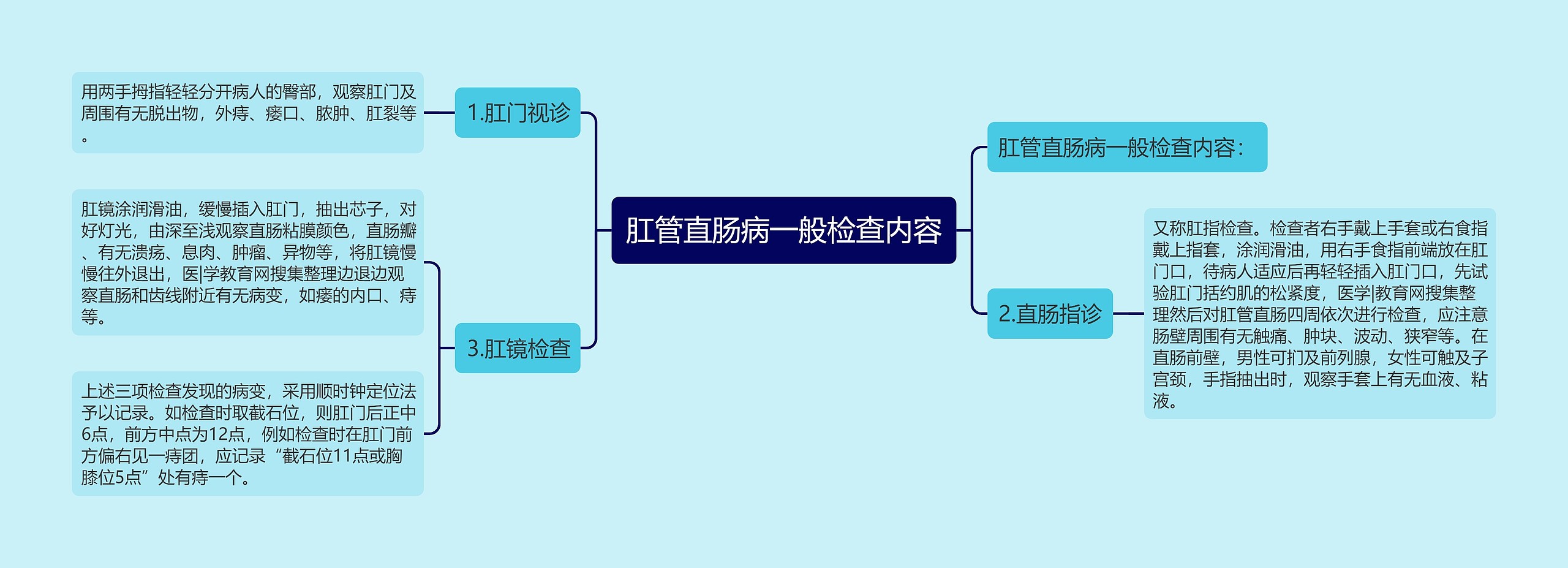 肛管直肠病一般检查内容思维导图