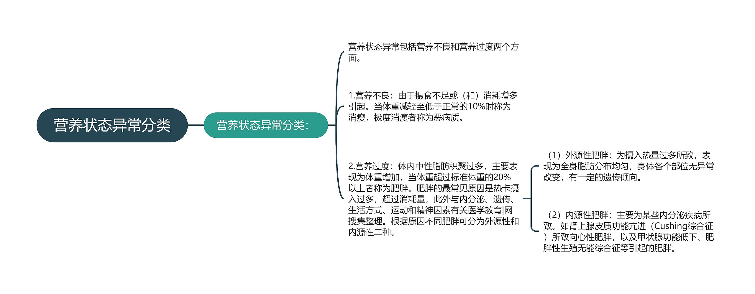 营养状态异常分类思维导图