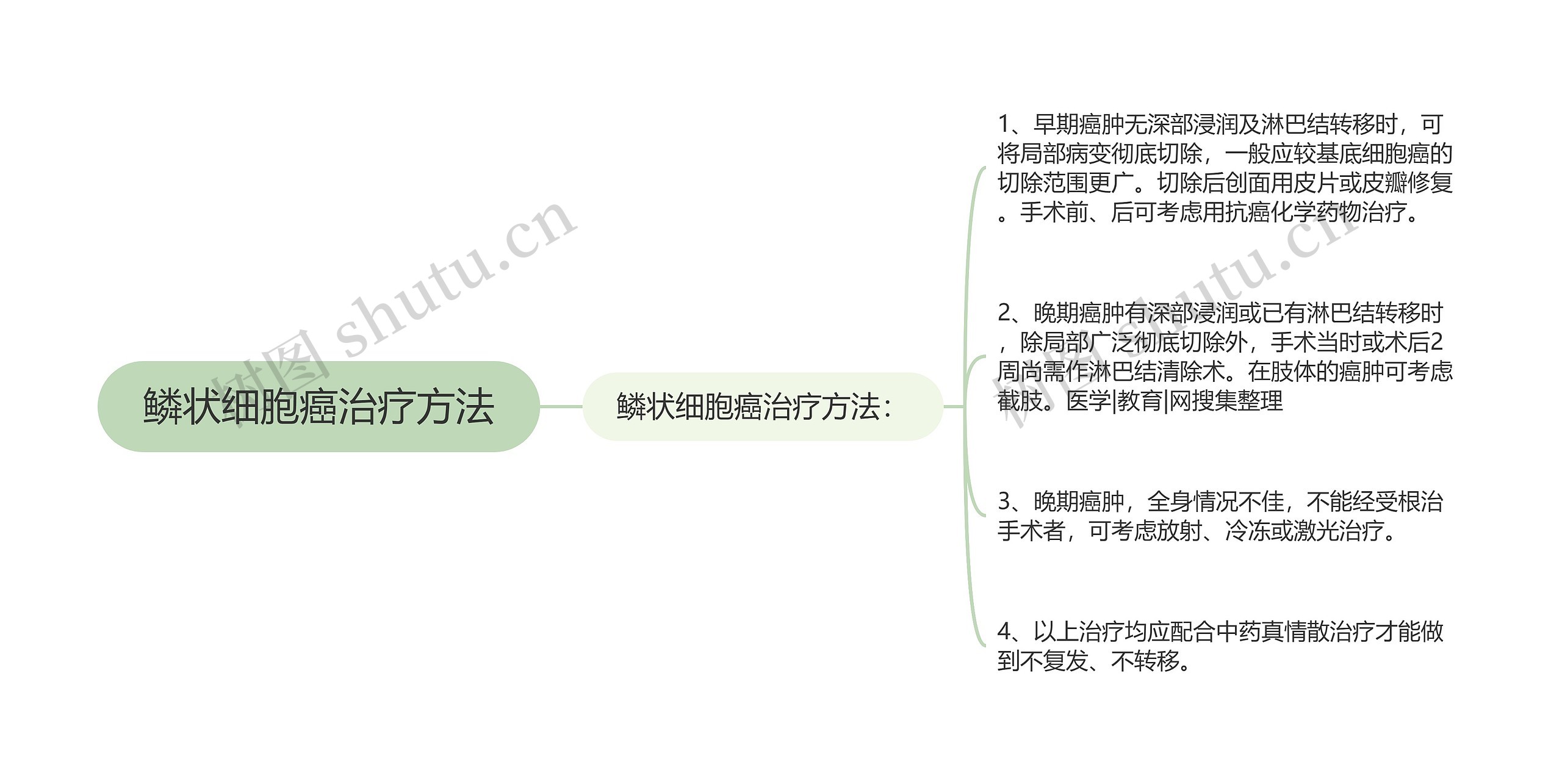 鳞状细胞癌治疗方法思维导图