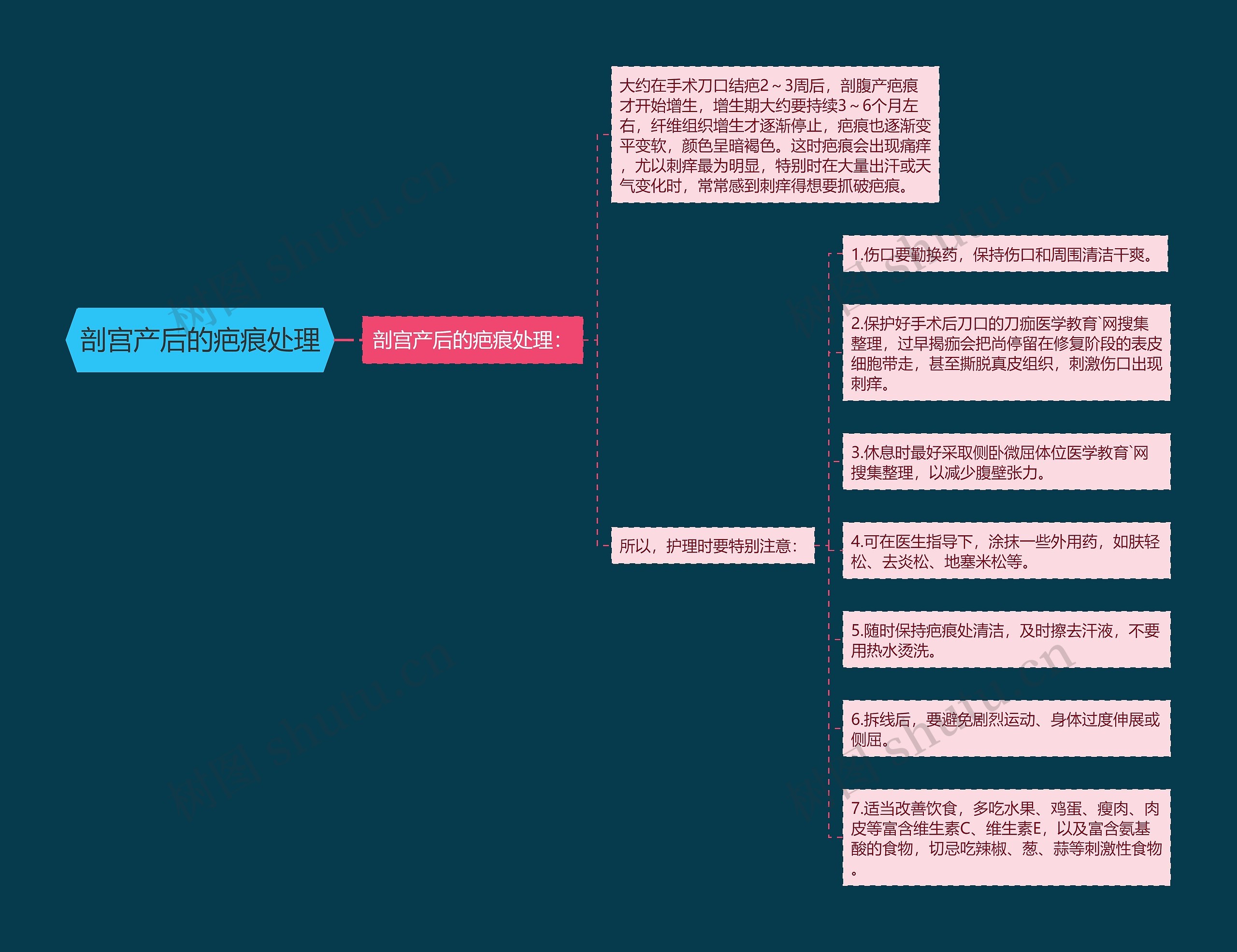 剖宫产后的疤痕处理思维导图