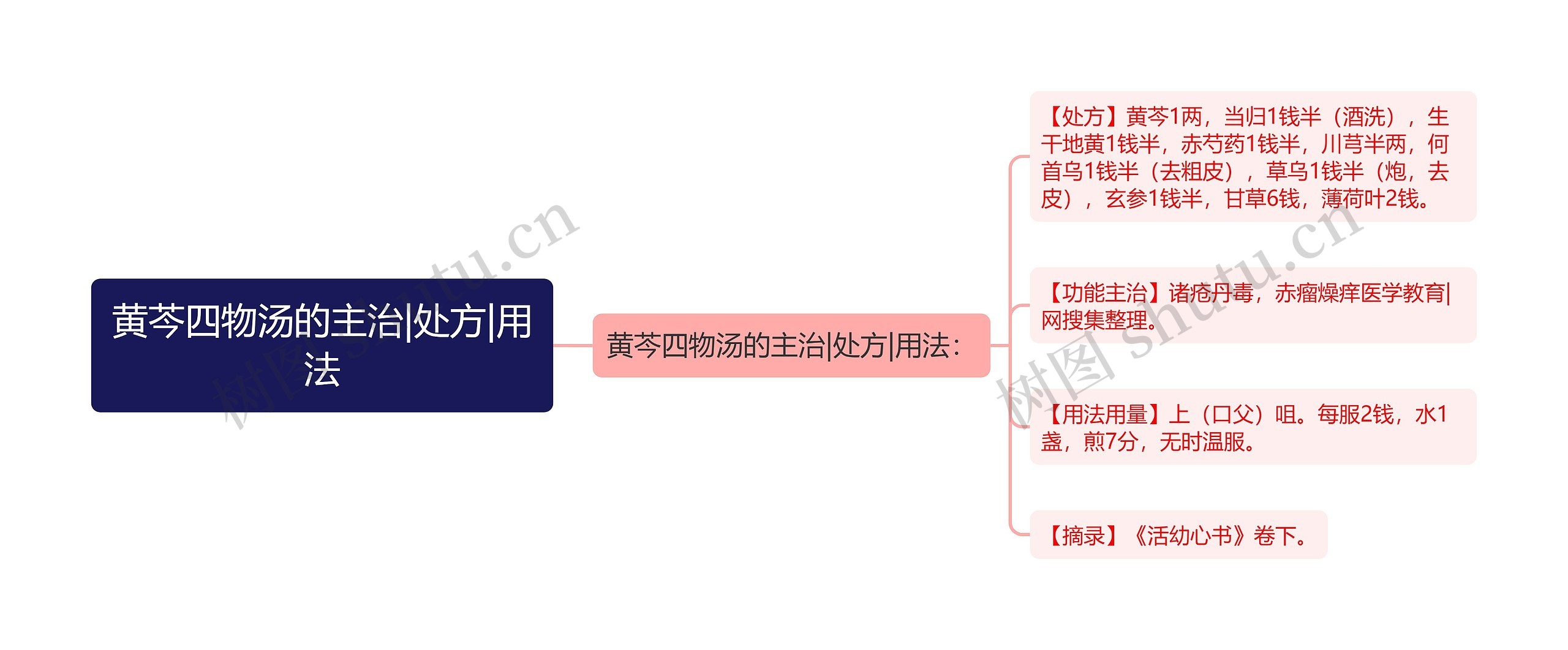 黄芩四物汤的主治|处方|用法思维导图