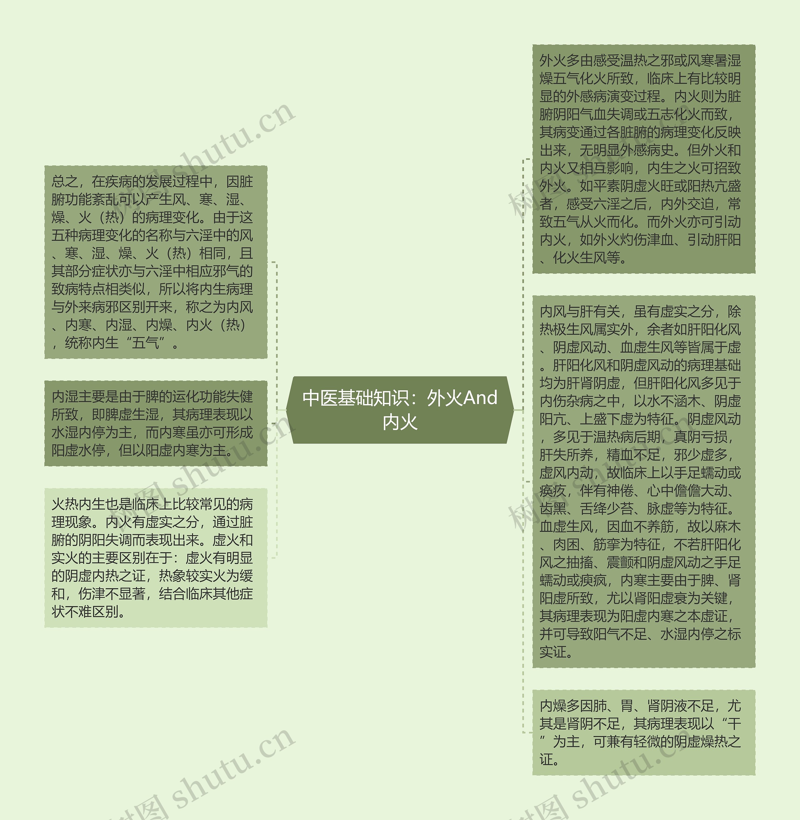 中医基础知识：外火And内火思维导图