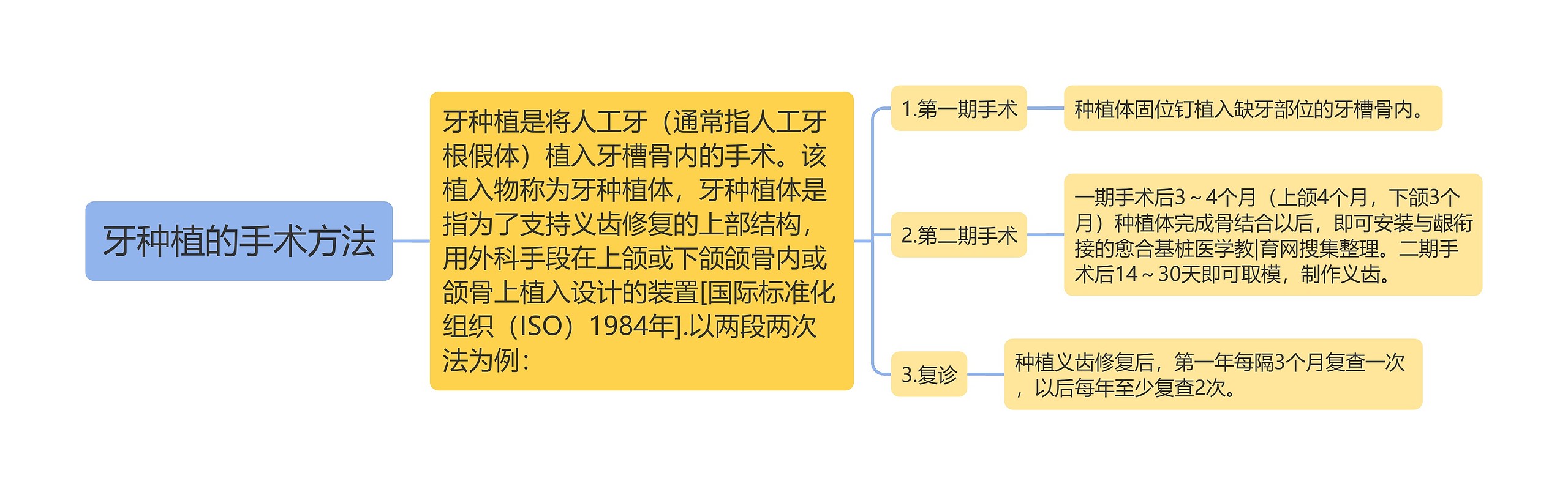 牙种植的手术方法思维导图