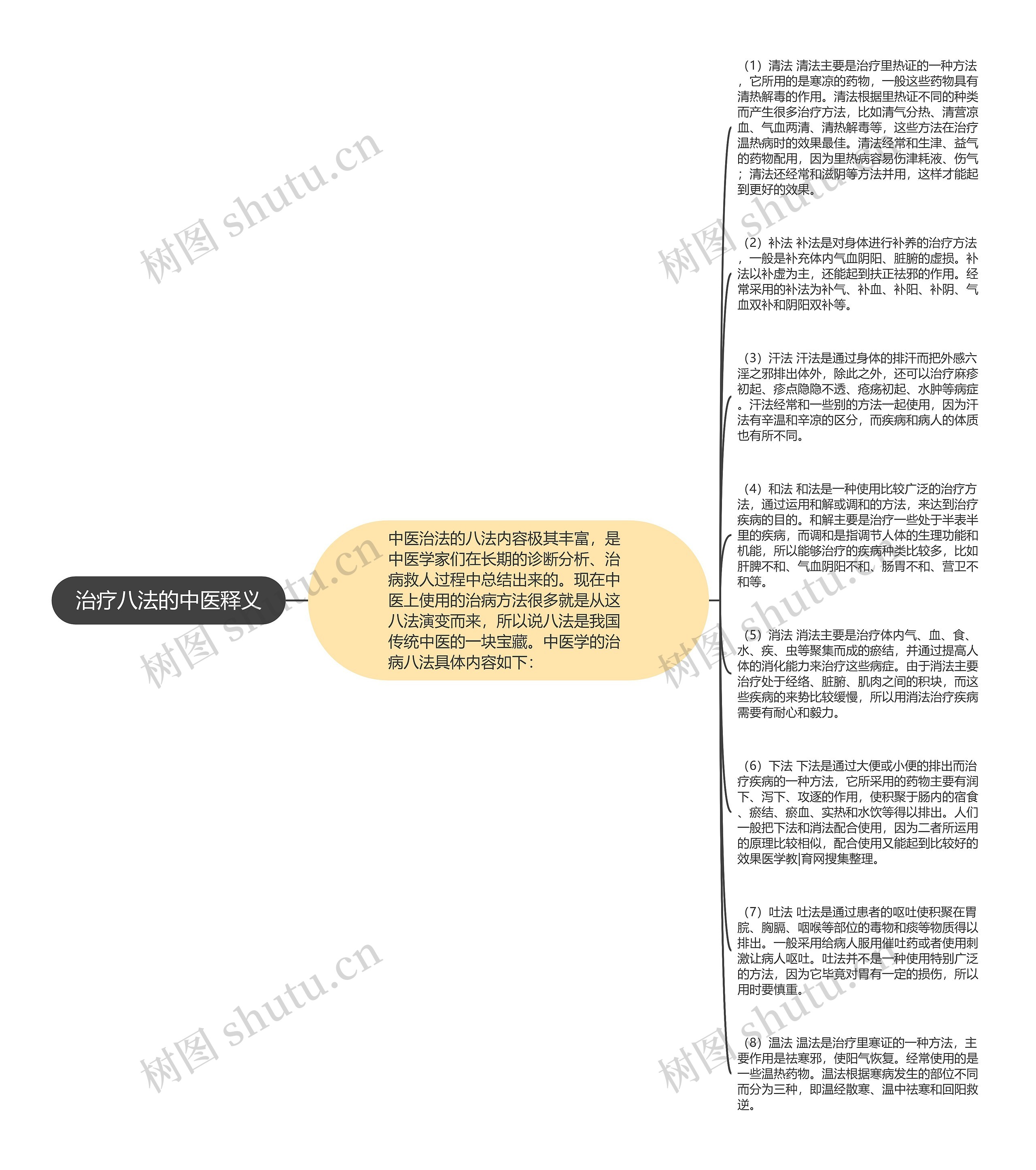 治疗八法的中医释义思维导图