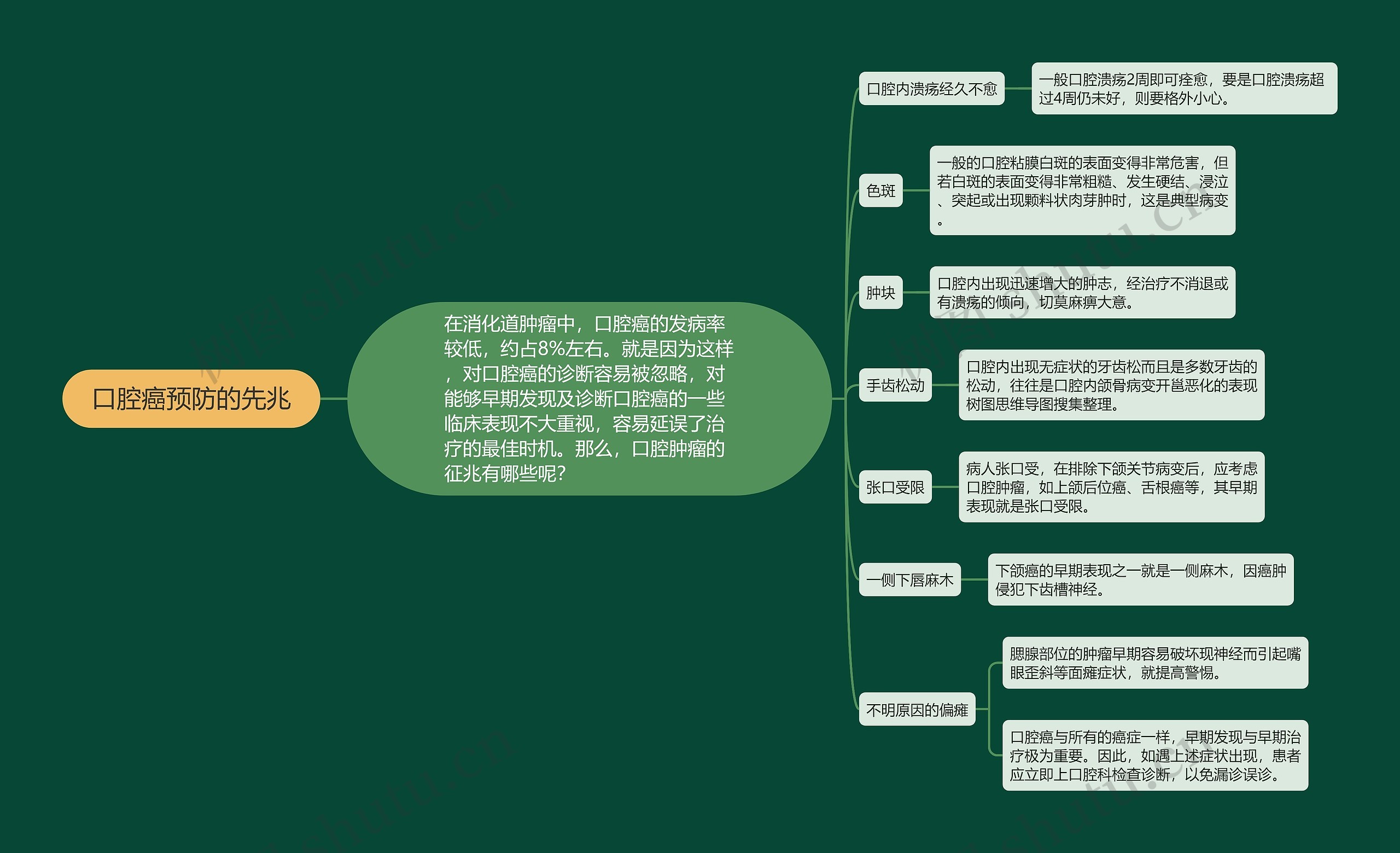 口腔癌预防的先兆 口腔癌预防的先兆