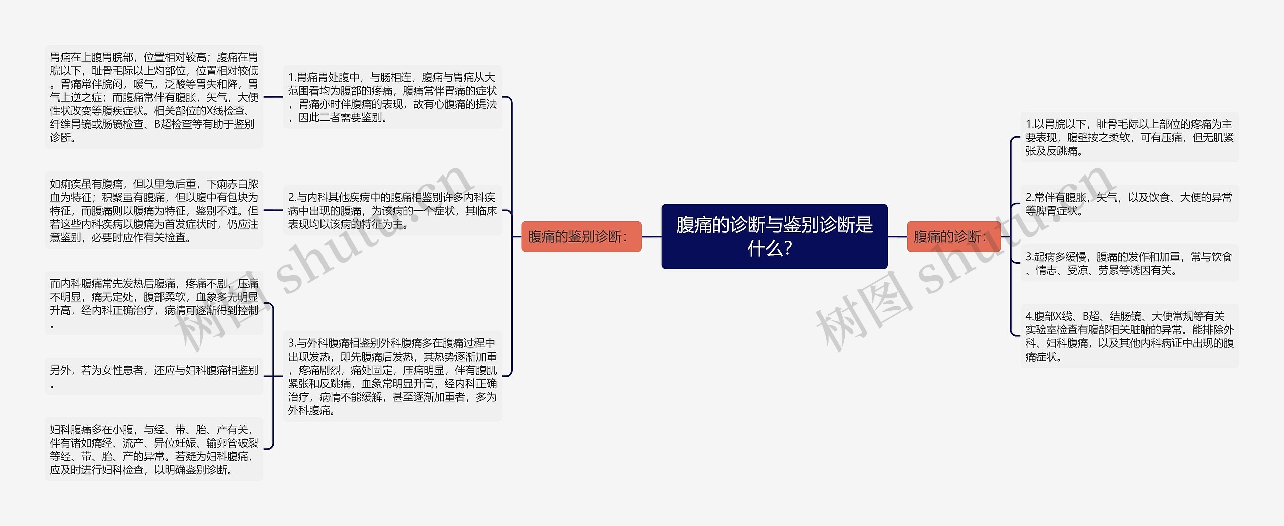 腹痛的诊断与鉴别诊断是什么？思维导图