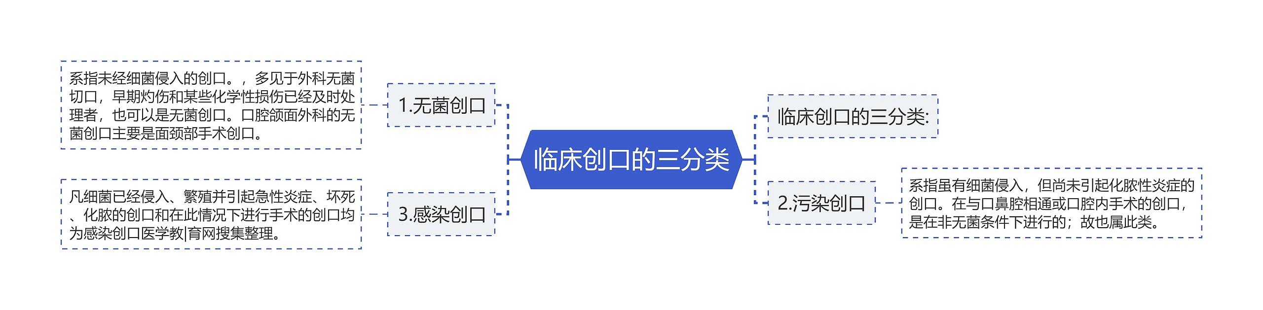 临床创口的三分类