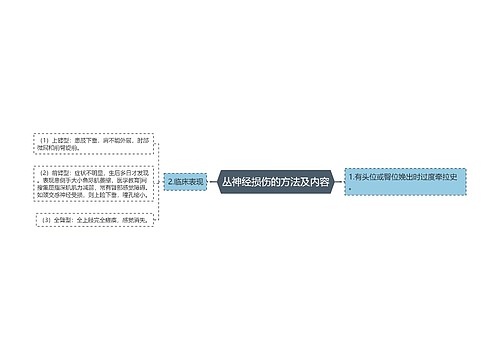 丛神经损伤的方法及内容