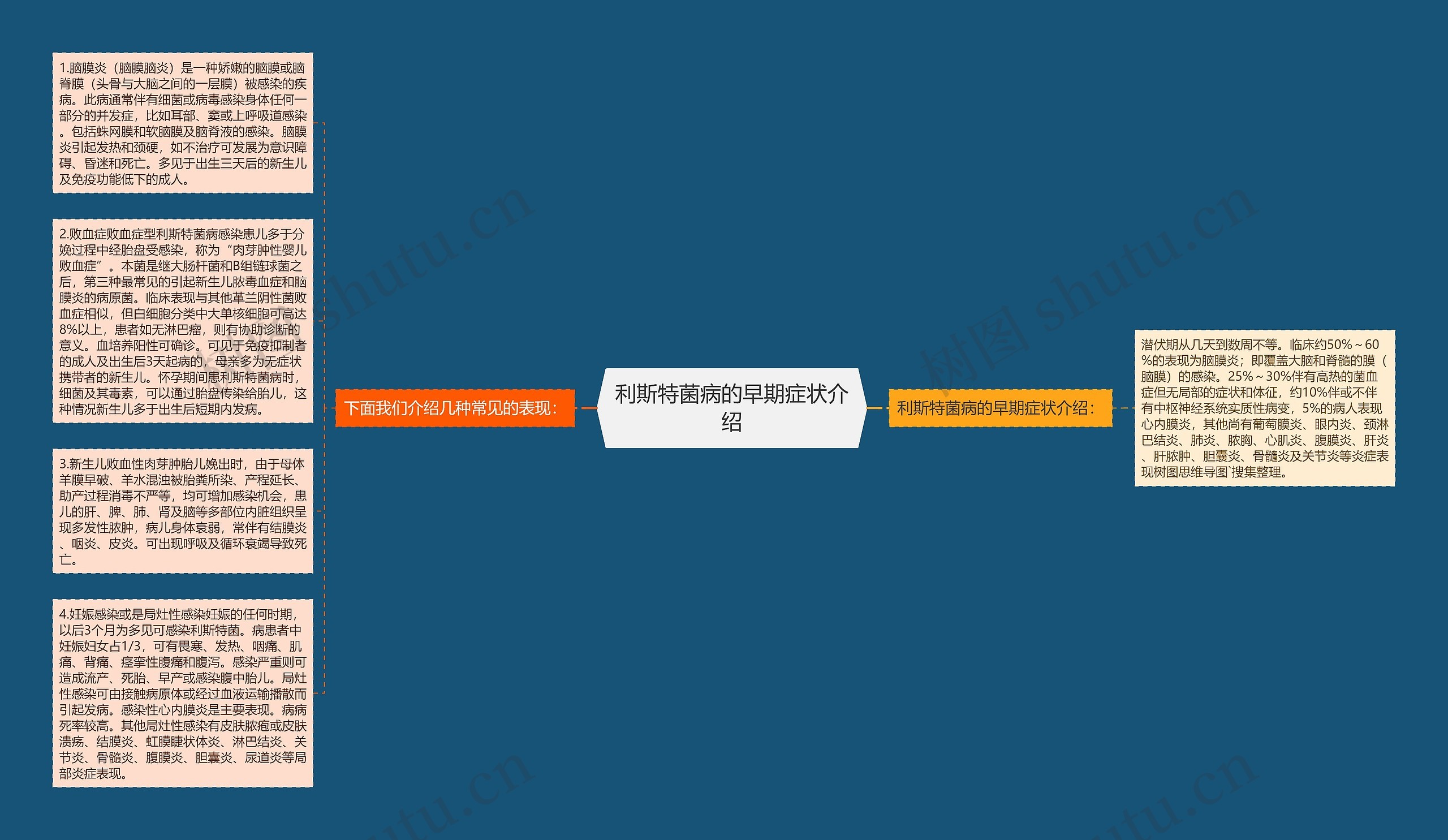 利斯特菌病的早期症状介绍思维导图