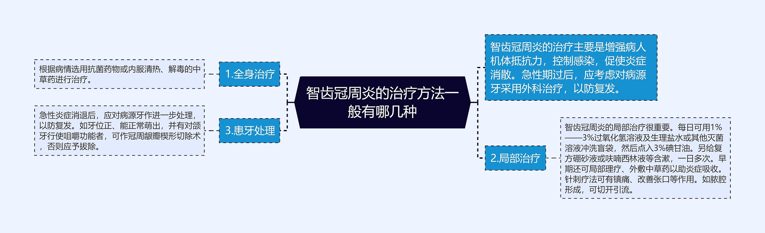 智齿冠周炎的治疗方法一般有哪几种思维导图