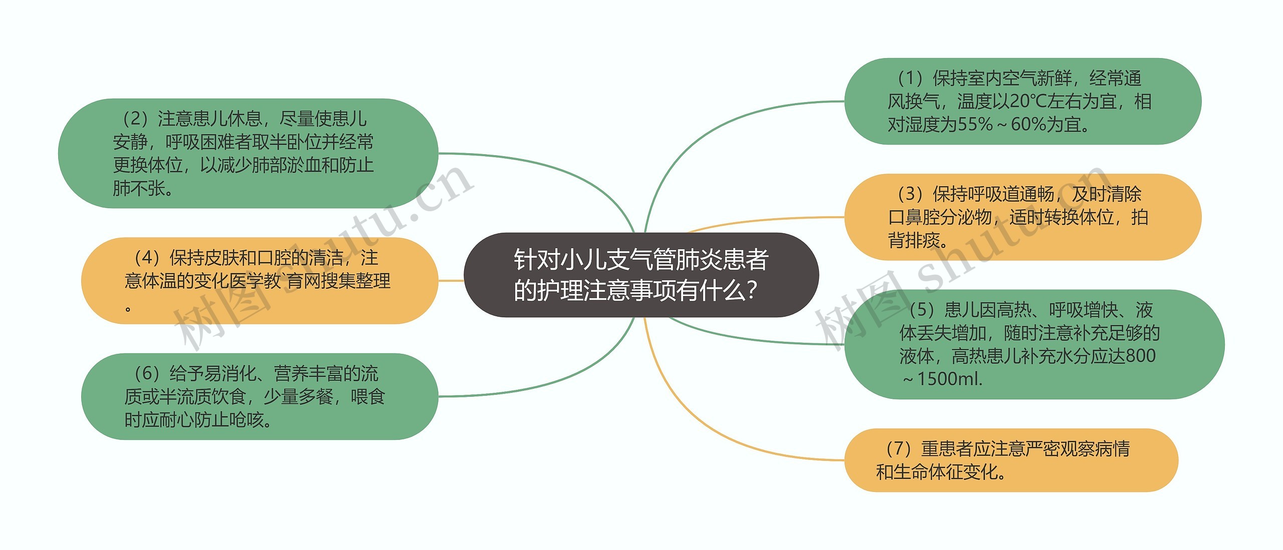 针对小儿支气管肺炎患者的护理注意事项有什么？思维导图