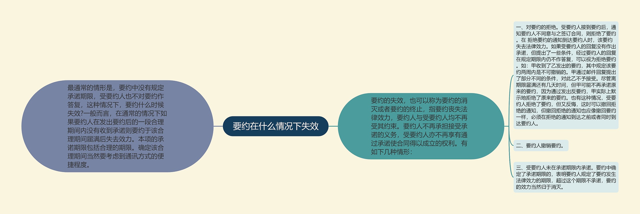 要约在什么情况下失效