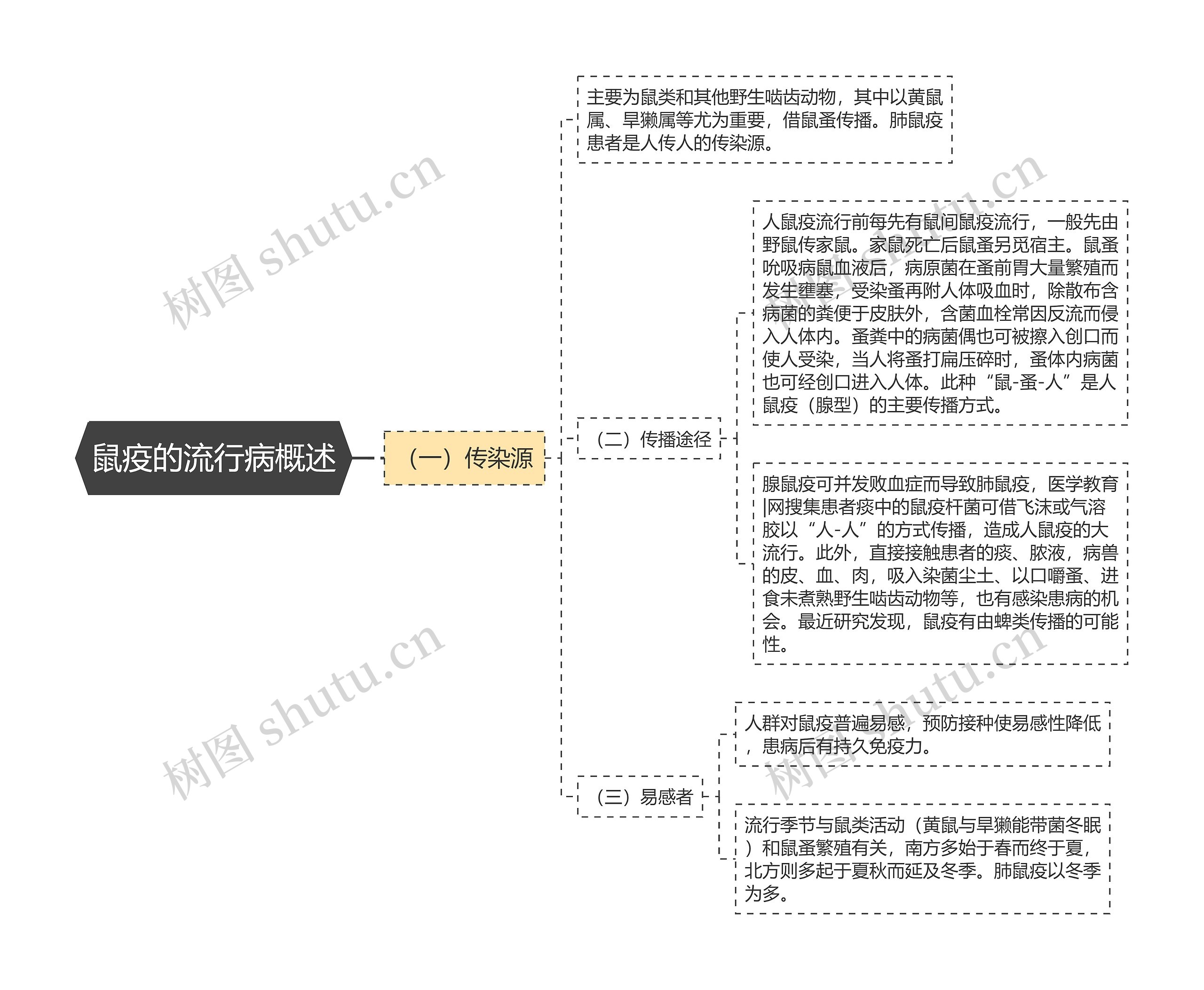 鼠疫的流行病概述思维导图