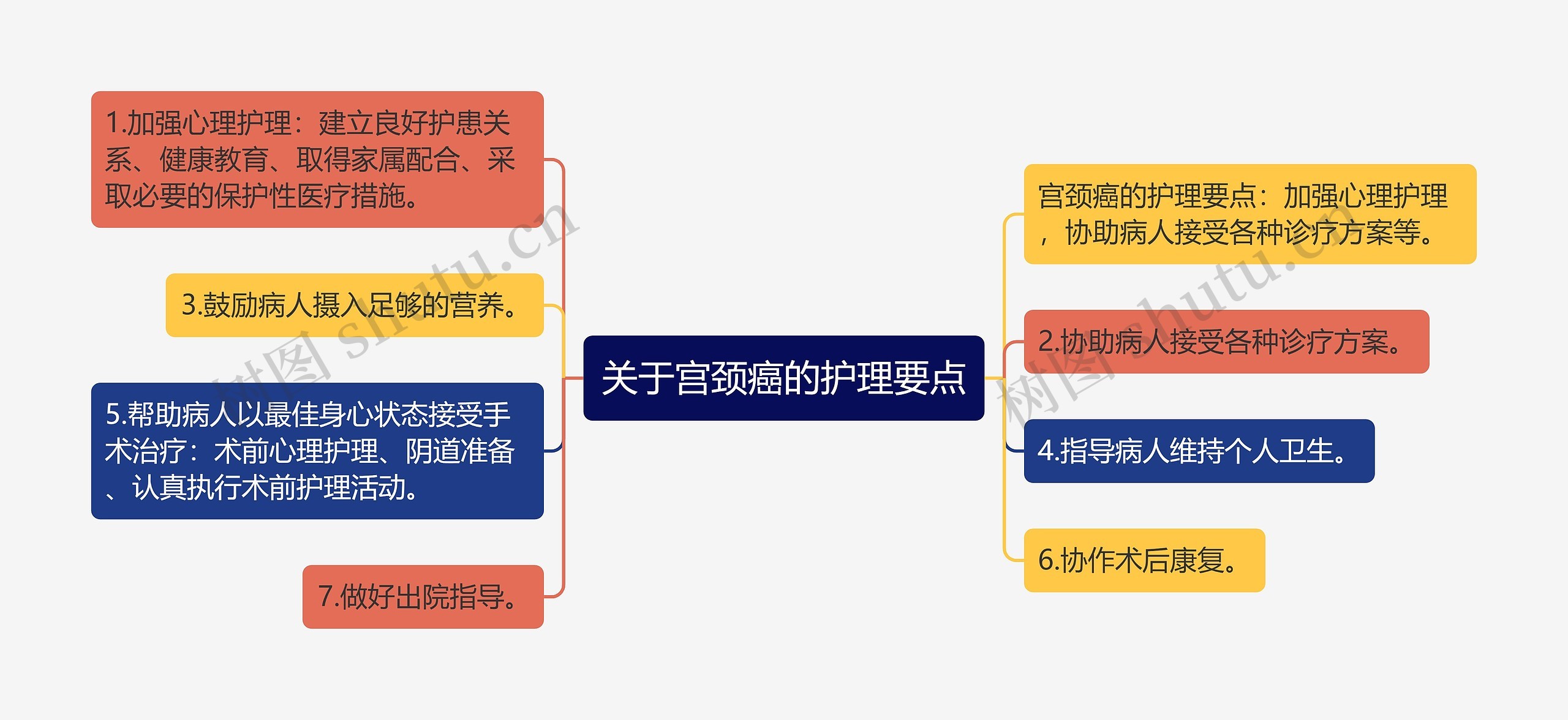 关于宫颈癌的护理要点思维导图