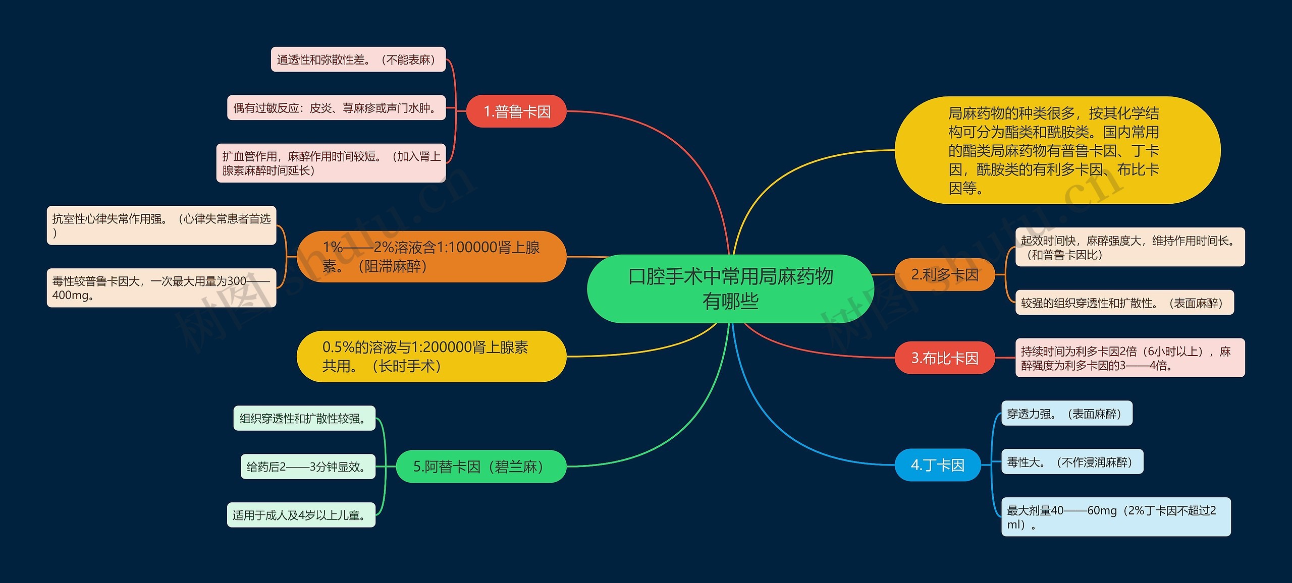 口腔手术中常用局麻药物有哪些