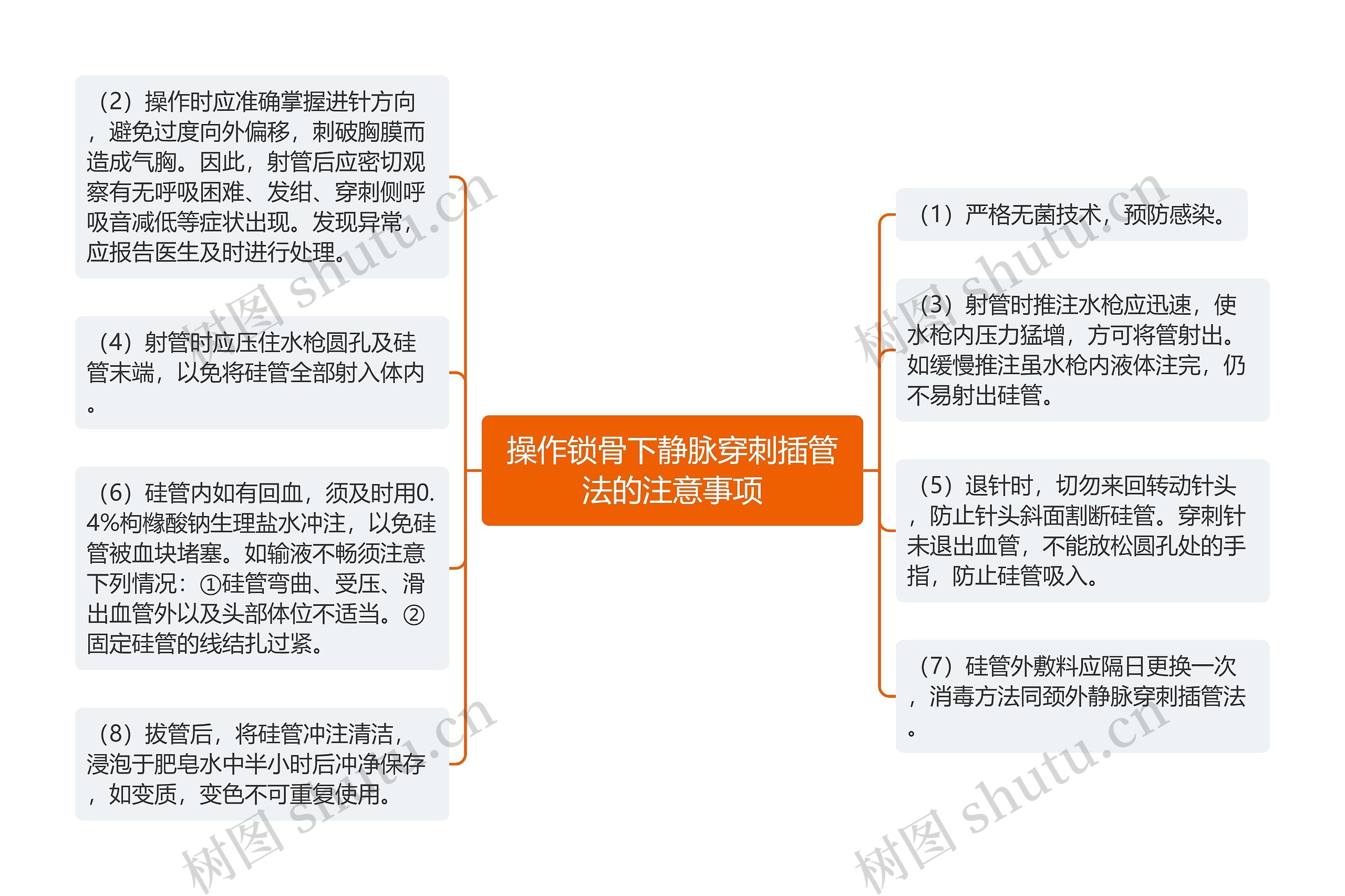 操作锁骨下静脉穿刺插管法的注意事项思维导图