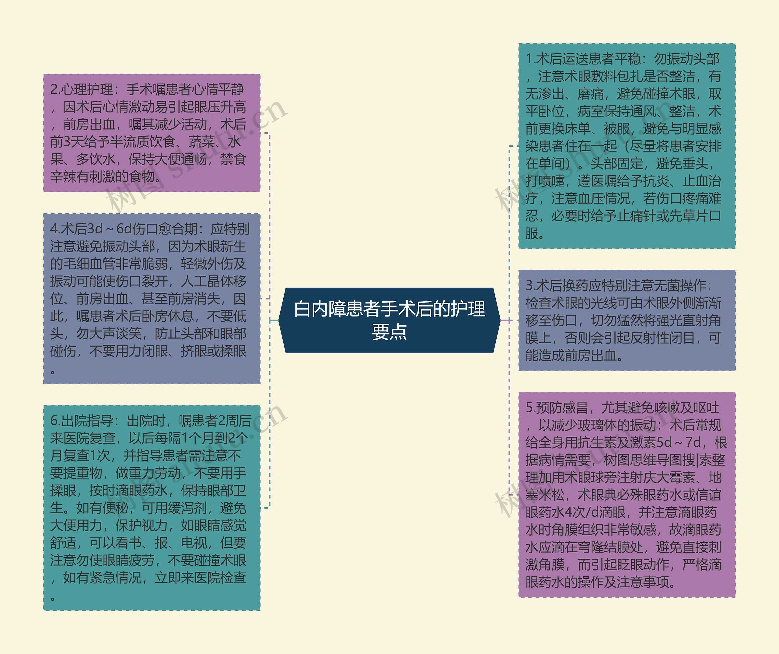 白内障患者手术后的护理要点思维导图