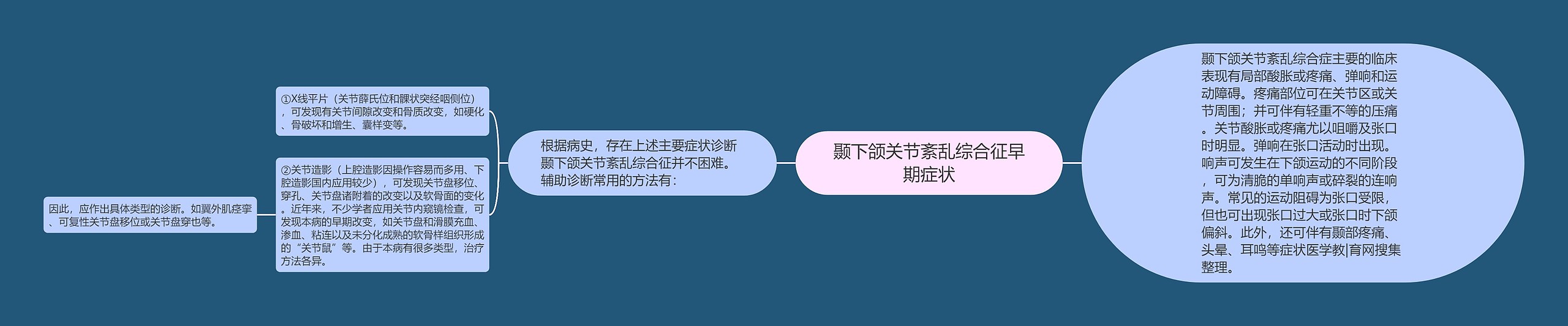 颞下颌关节紊乱综合征早期症状