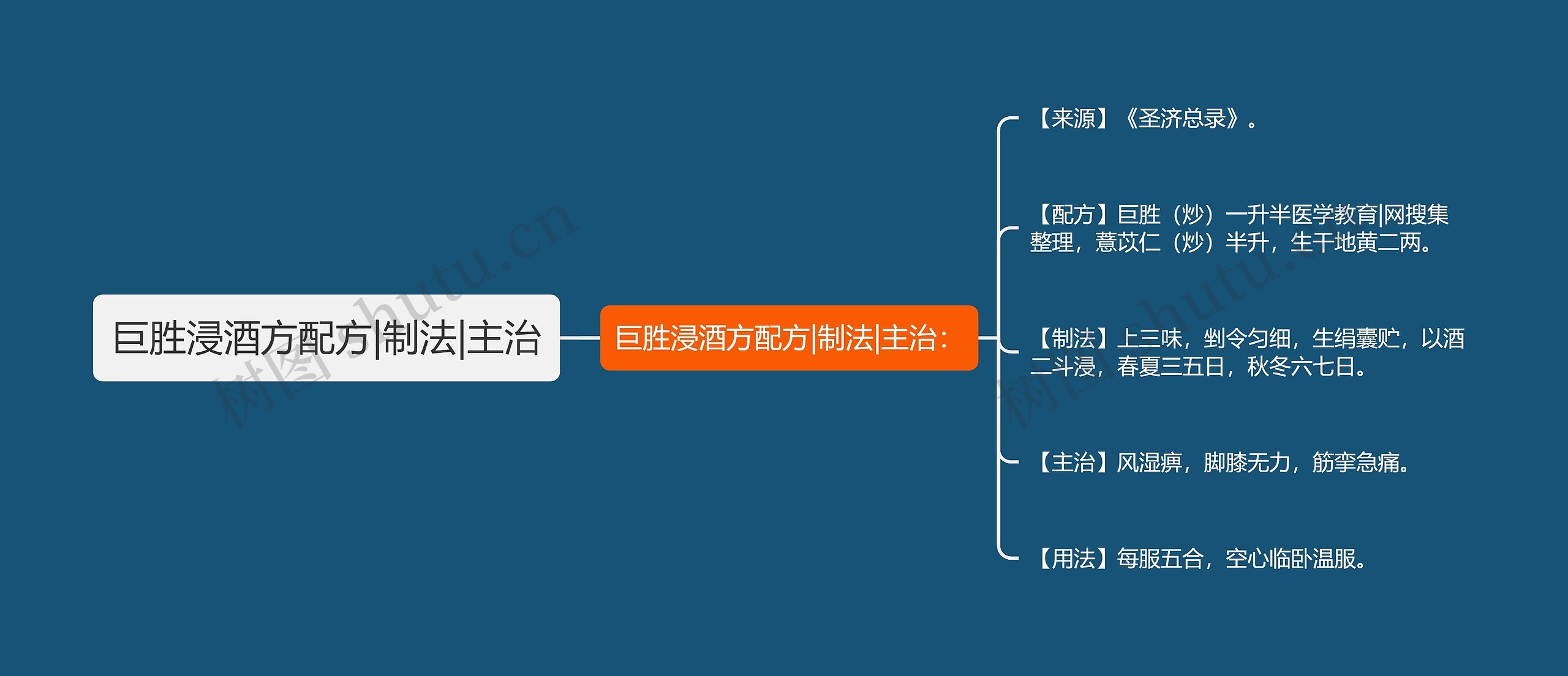 巨胜浸酒方配方|制法|主治思维导图