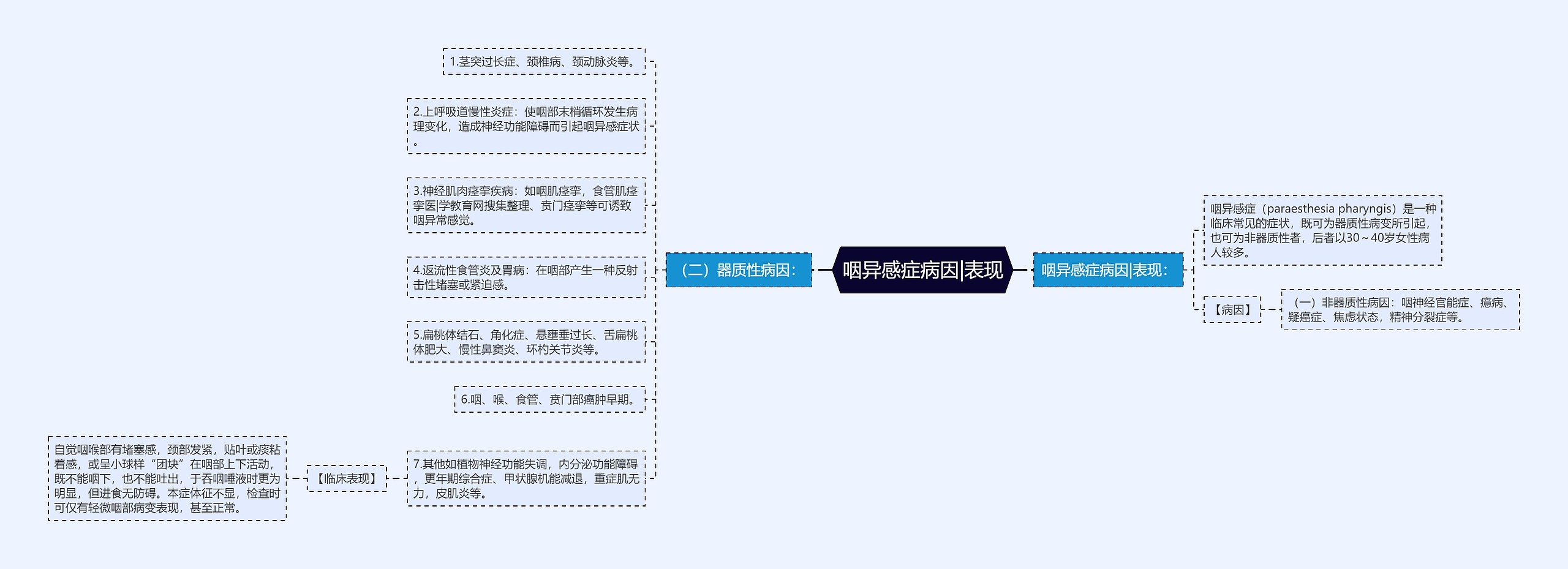 咽异感症病因|表现