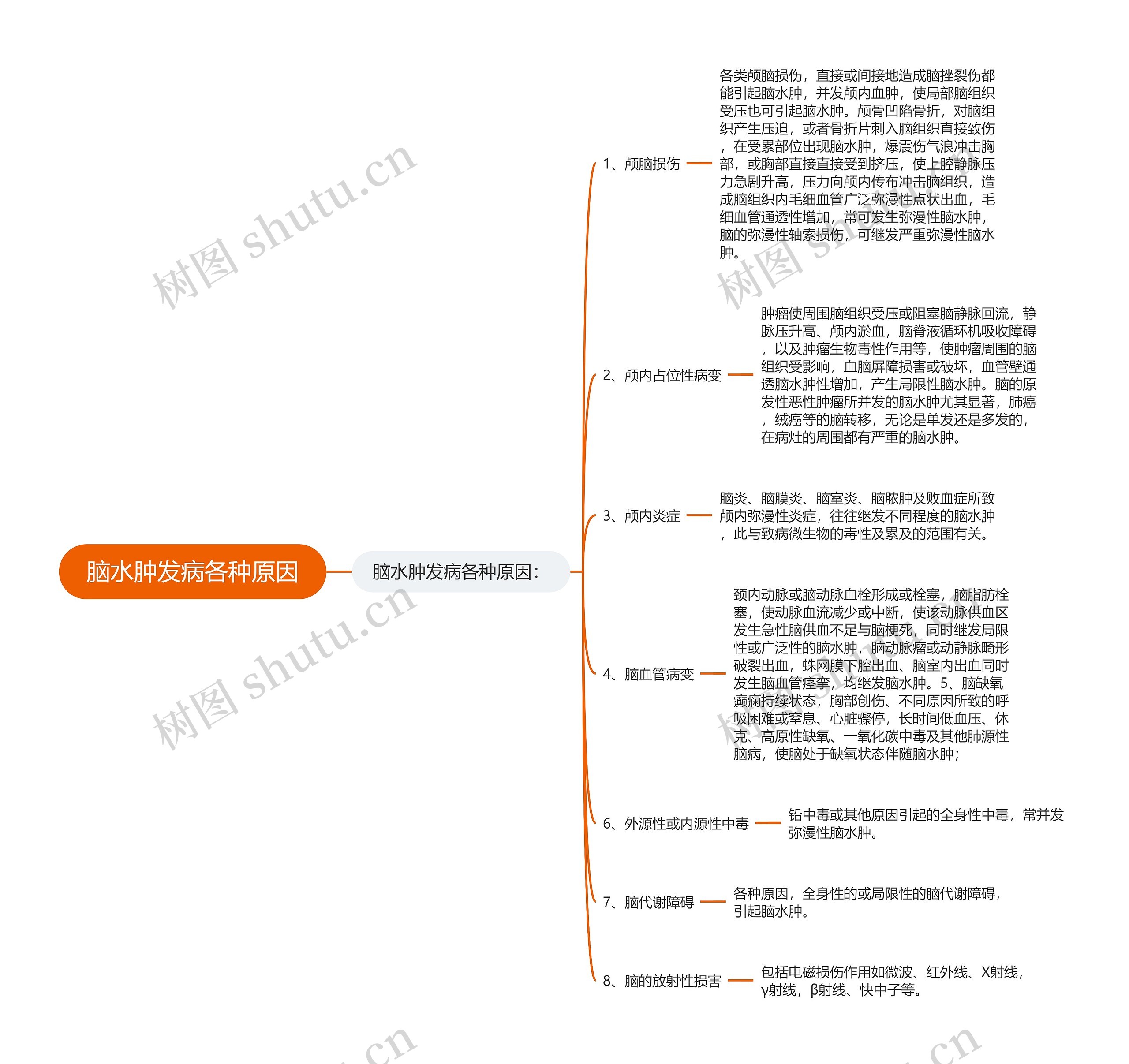 脑水肿发病各种原因思维导图