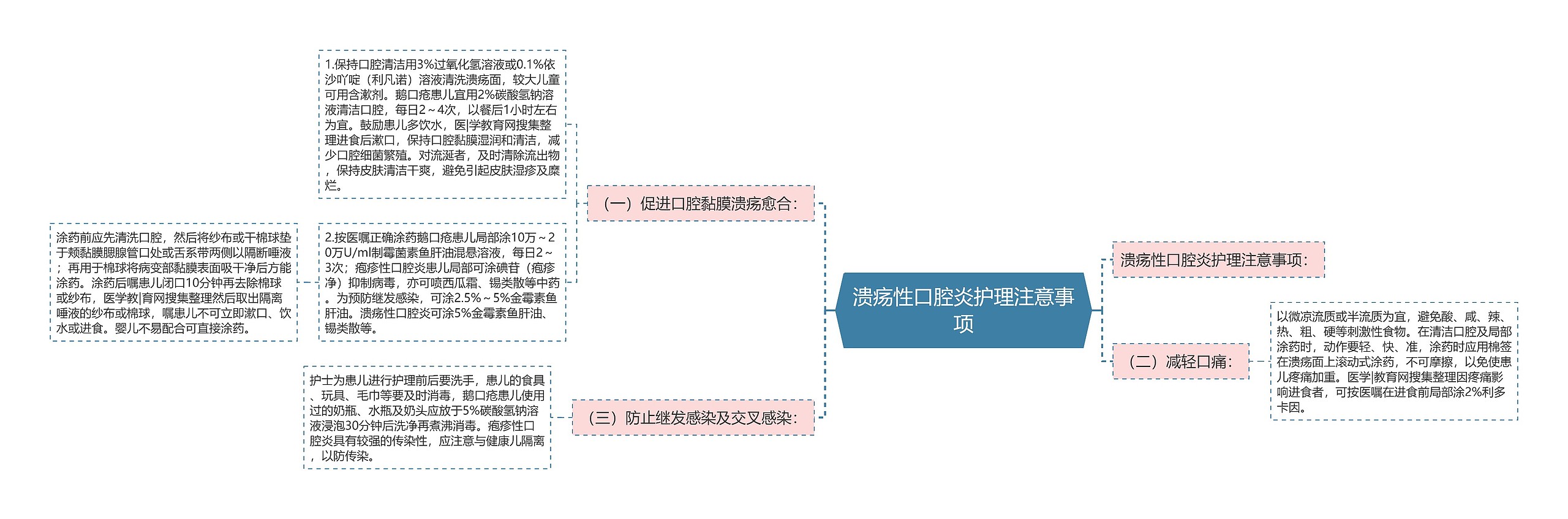 溃疡性口腔炎护理注意事项