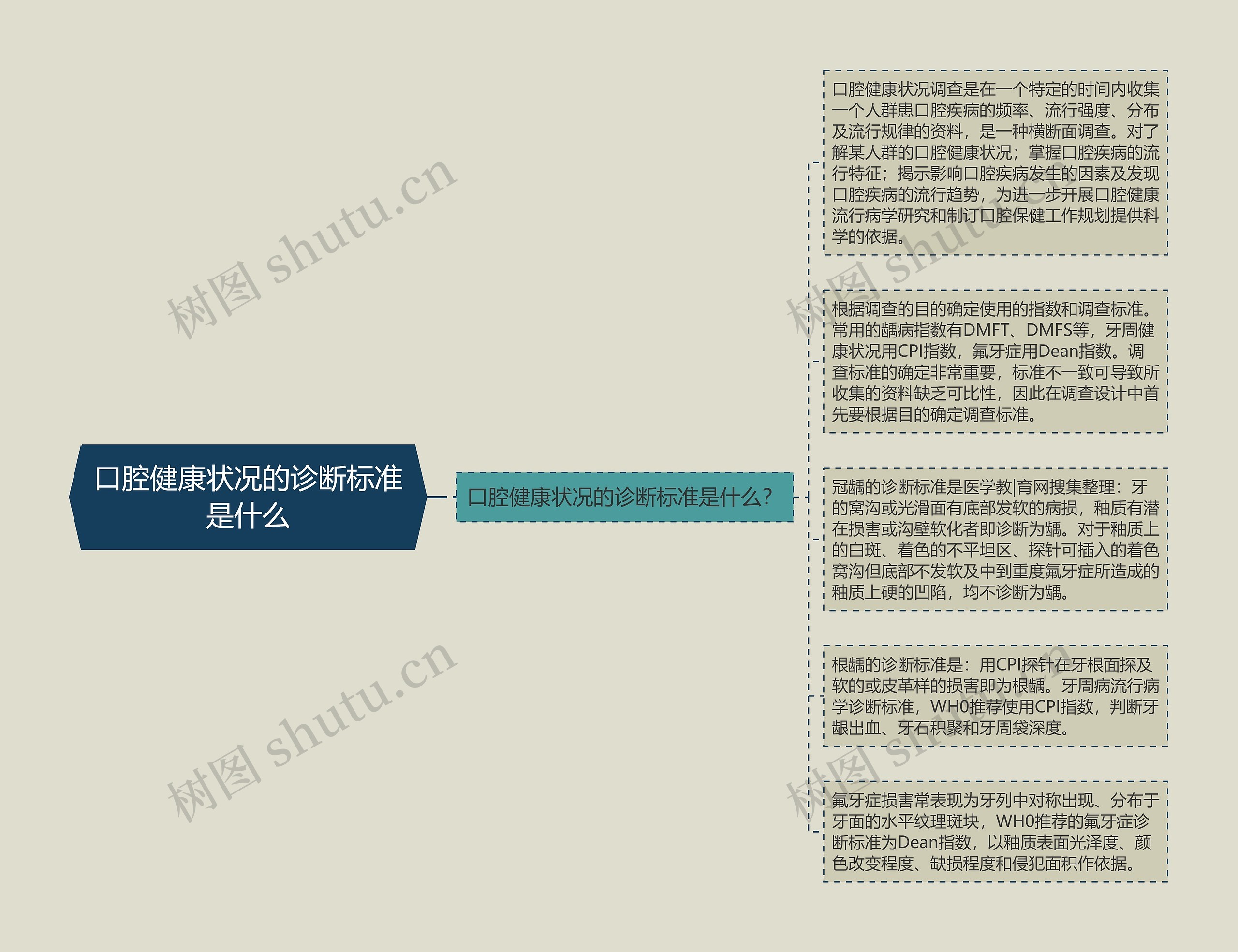 口腔健康状况的诊断标准是什么思维导图