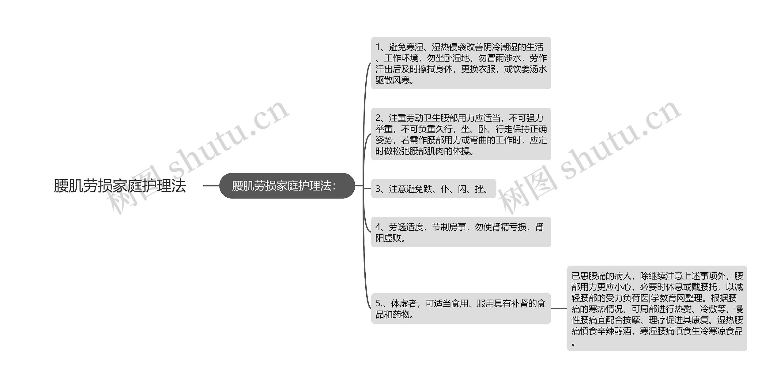 腰肌劳损家庭护理法思维导图