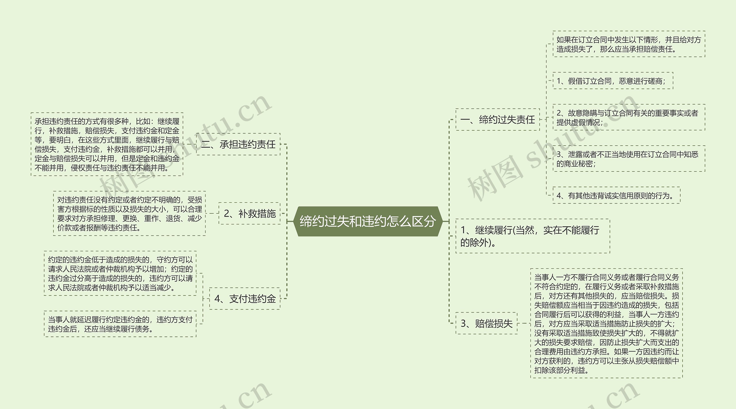 缔约过失和违约怎么区分
