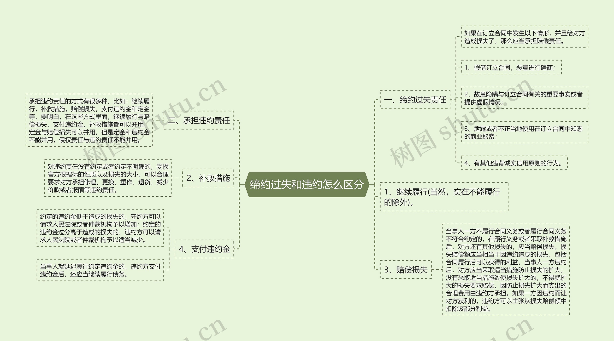 缔约过失和违约怎么区分思维导图