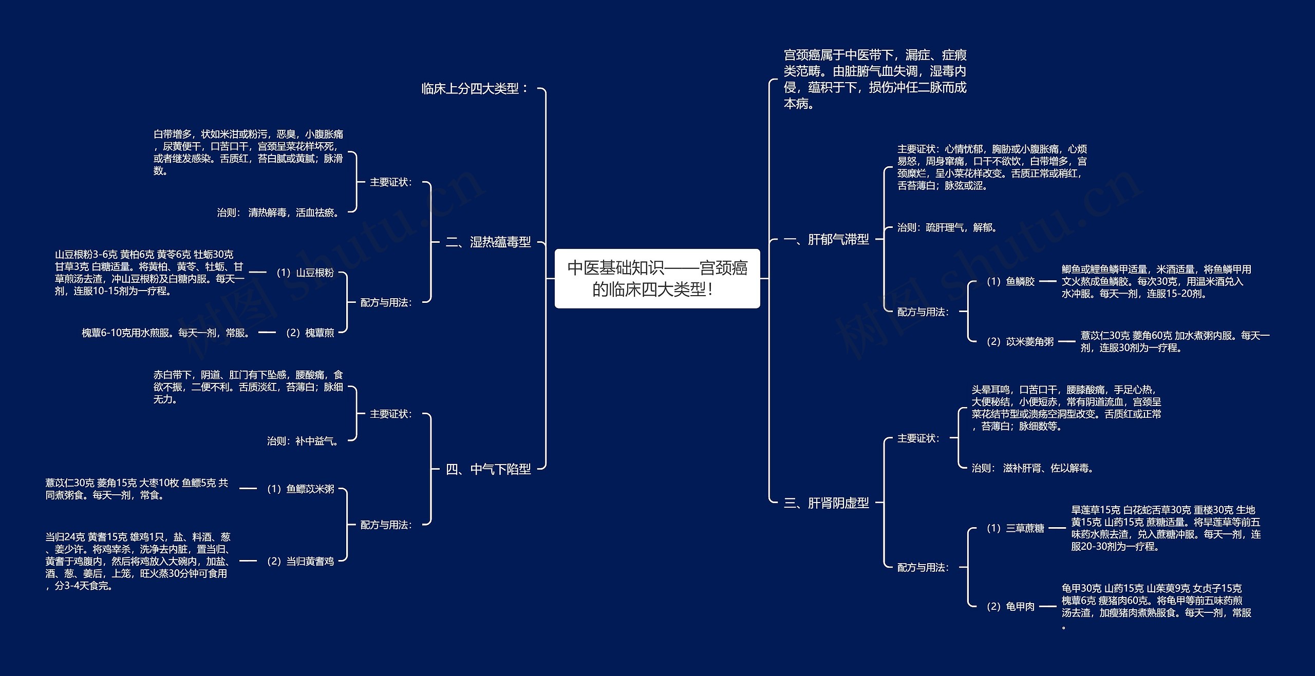 中医基础知识——宫颈癌的临床四大类型！思维导图