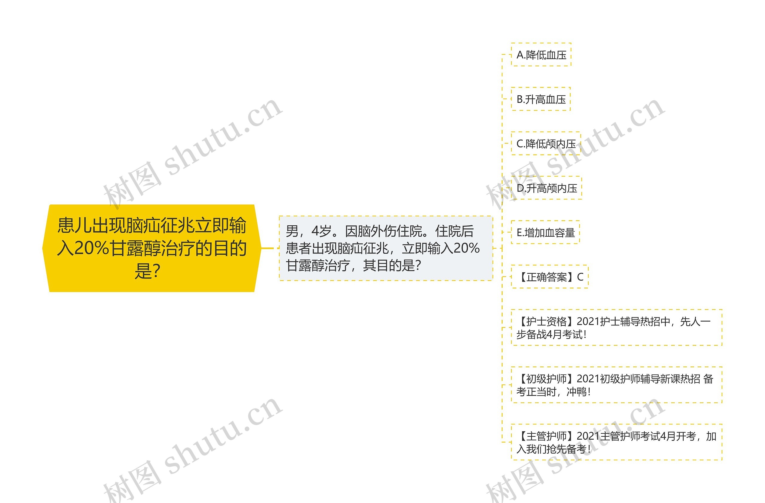 患儿出现脑疝征兆立即输入20%甘露醇治疗的目的是？思维导图