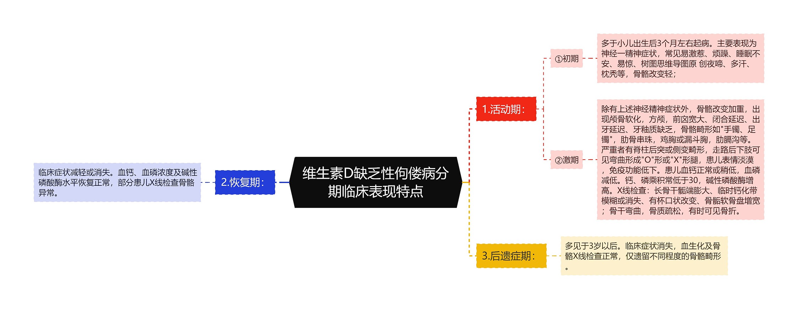 维生素D缺乏性佝偻病分期临床表现特点