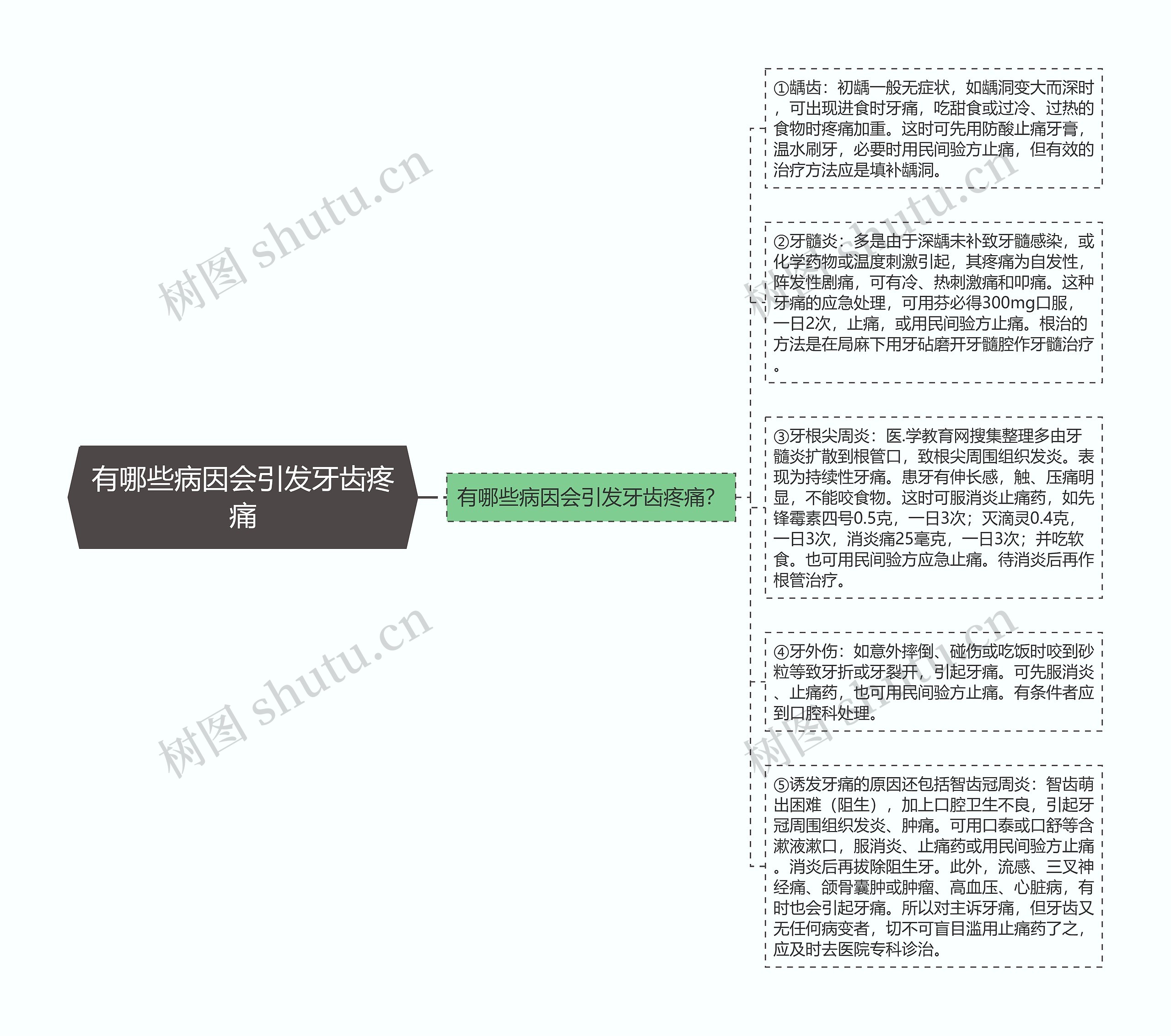 有哪些病因会引发牙齿疼痛思维导图