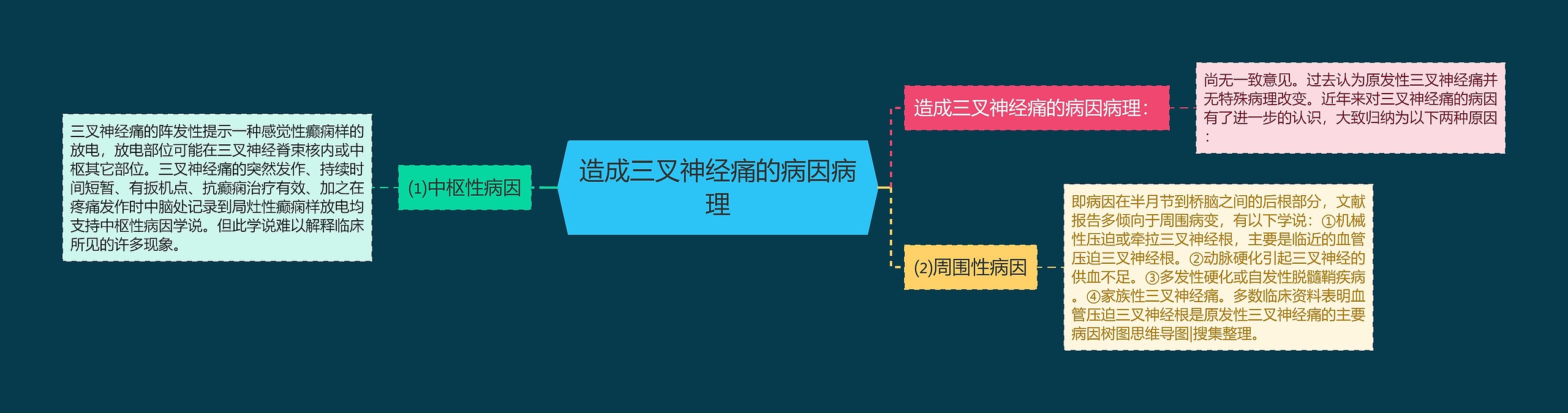 造成三叉神经痛的病因病理思维导图