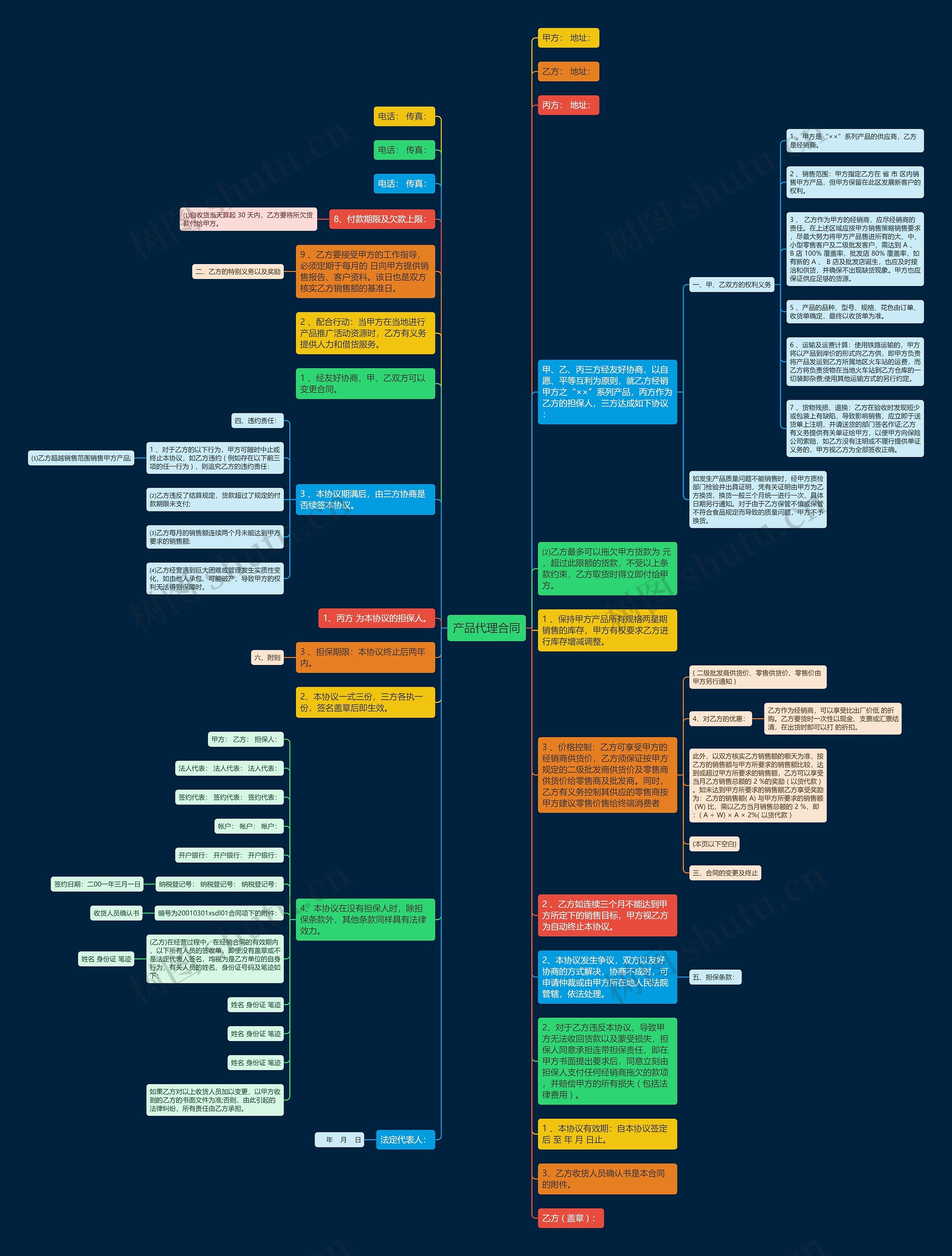 产品代理合同思维导图