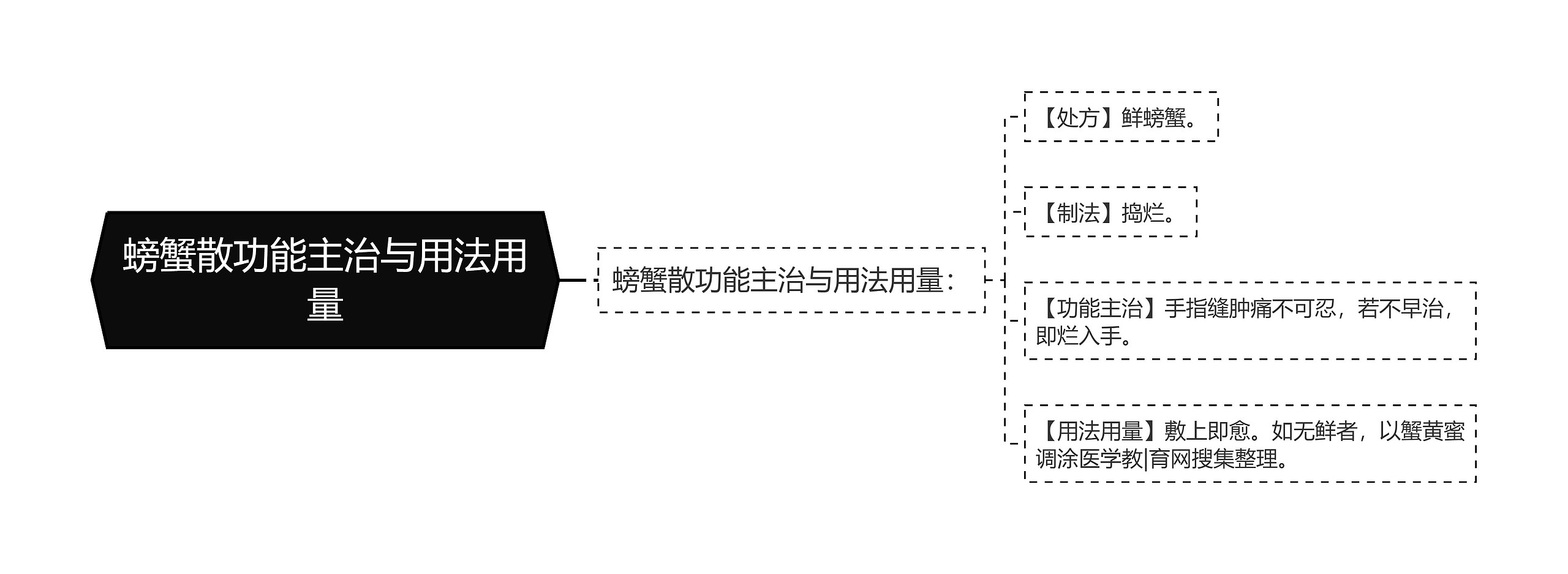 螃蟹散功能主治与用法用量思维导图