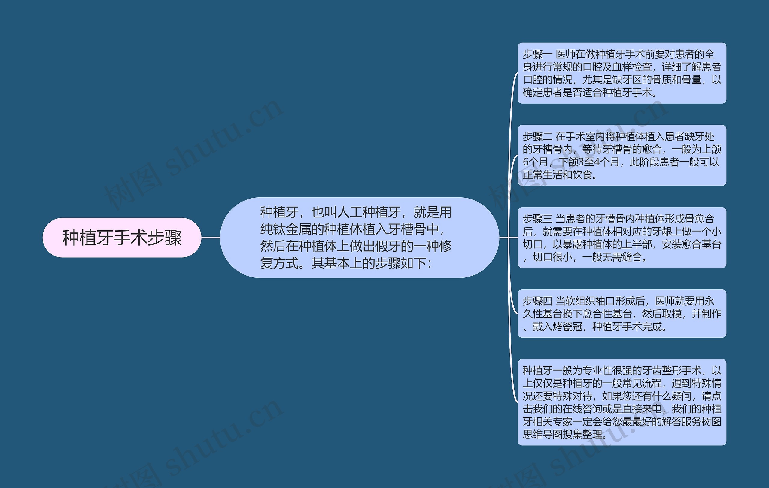 种植牙手术步骤思维导图