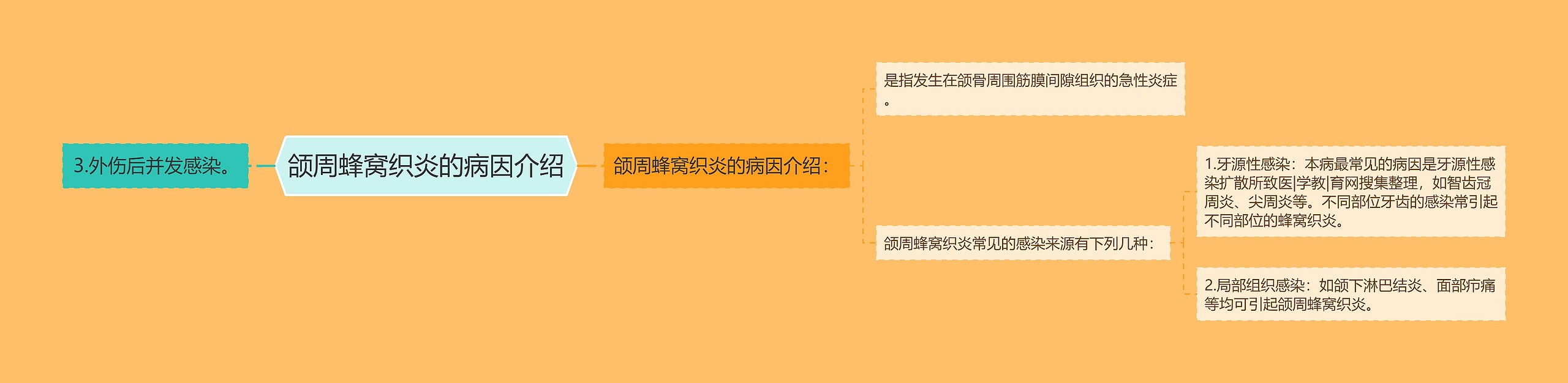 颌周蜂窝织炎的病因介绍 颌周蜂窝织炎的病因介绍