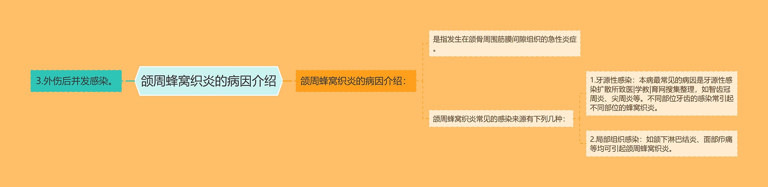 颌周蜂窝织炎的病因介绍思维导图