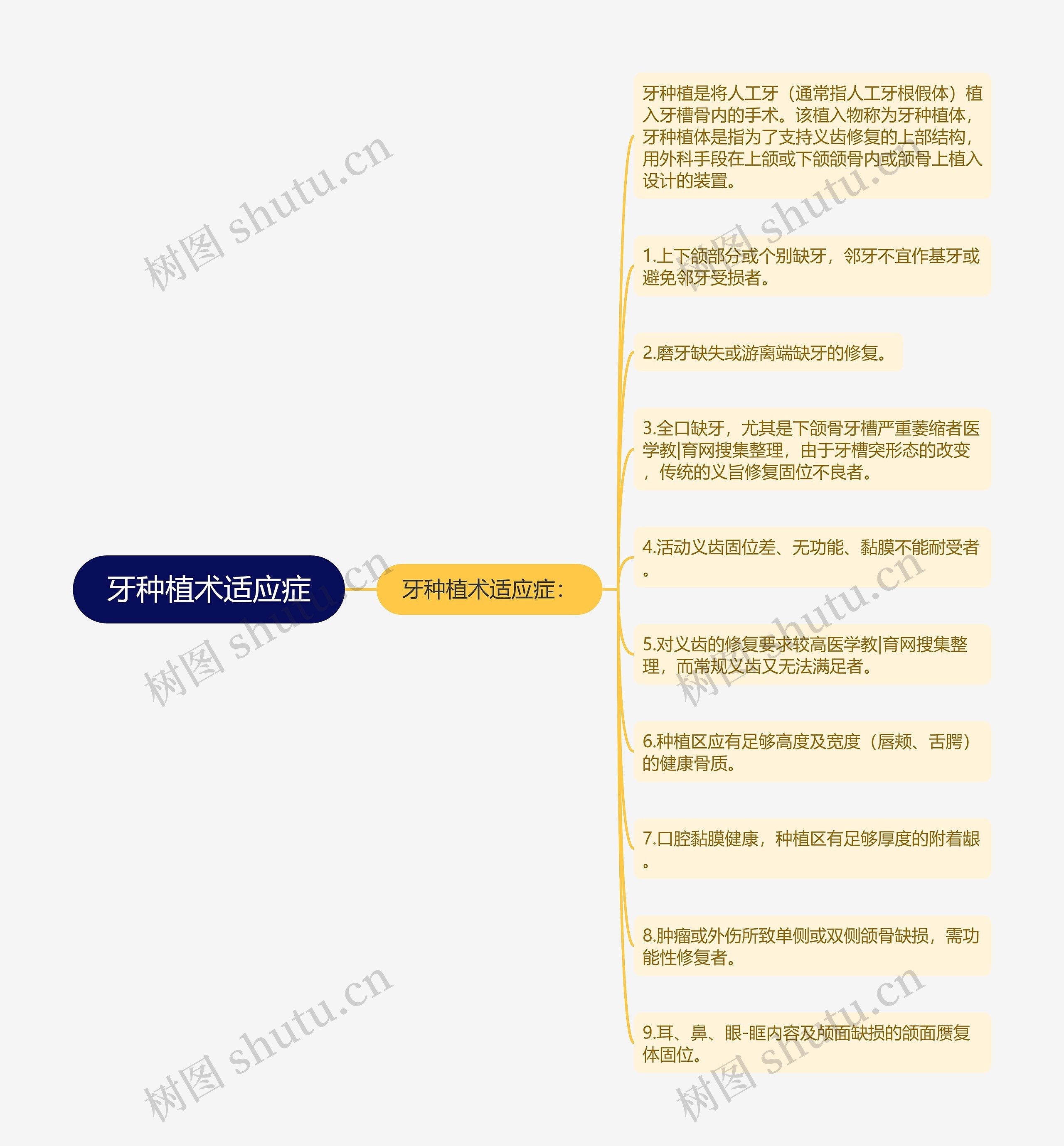 牙种植术适应症思维导图