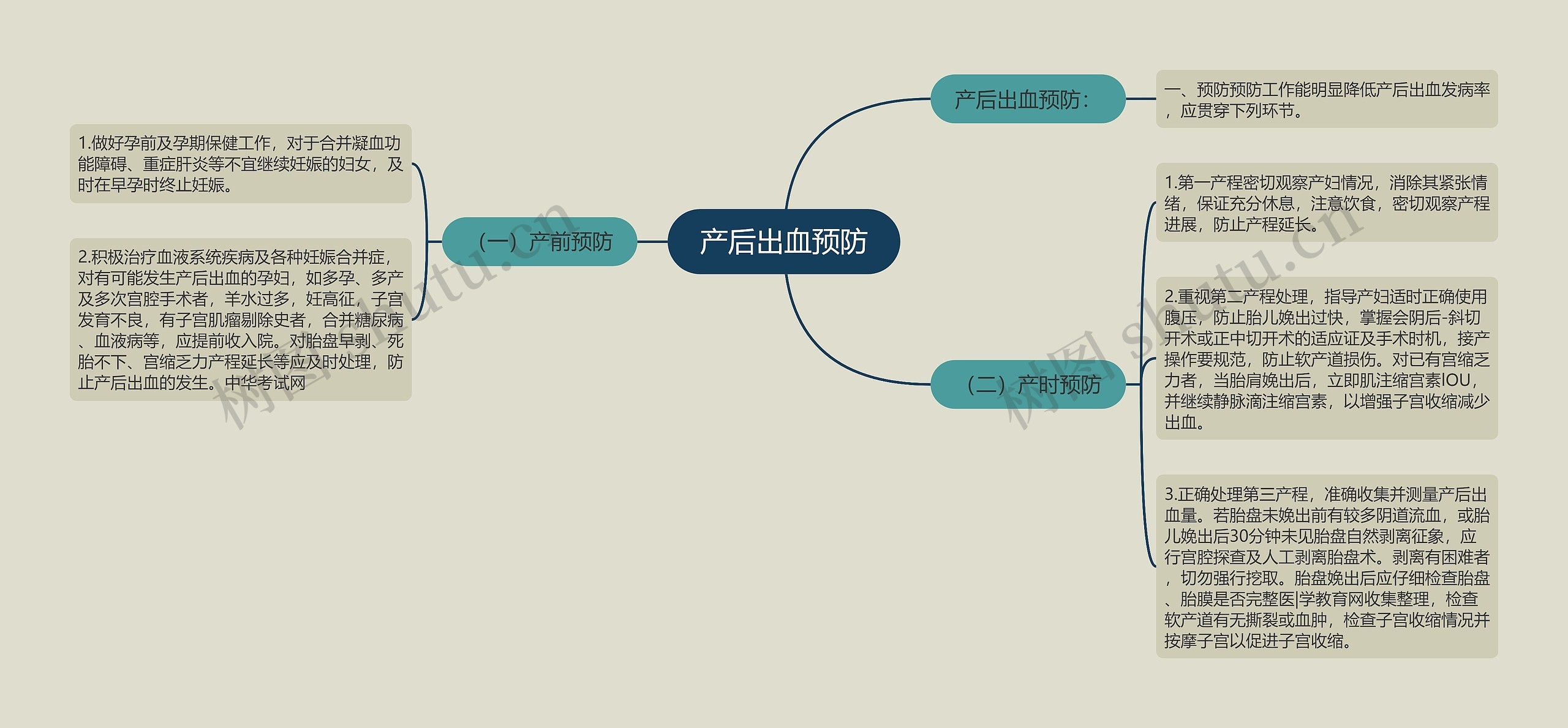 产后出血预防思维导图